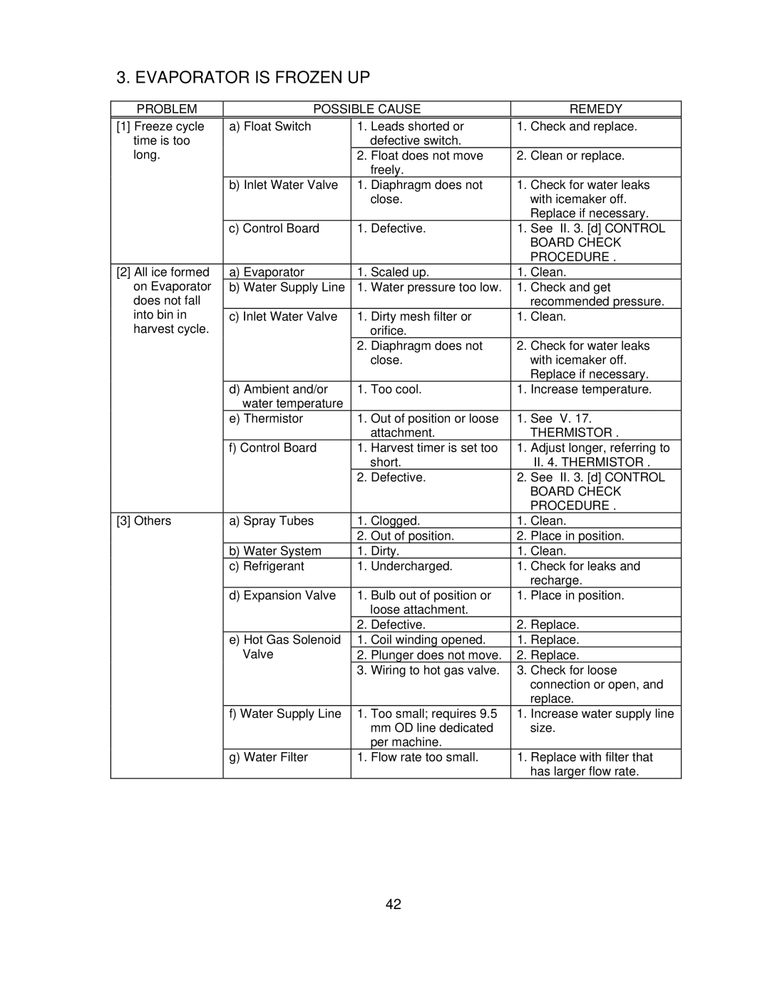 Hoshizaki KM-201BWH, KM-260BAH, KM-201BAH, KM-260BWH service manual Evaporator is Frozen UP 