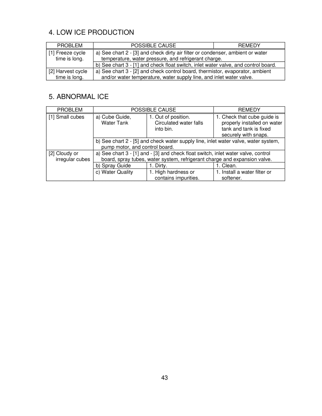 Hoshizaki KM-260BAH, KM-201BAH, KM-260BWH, KM-201BWH service manual LOW ICE Production 