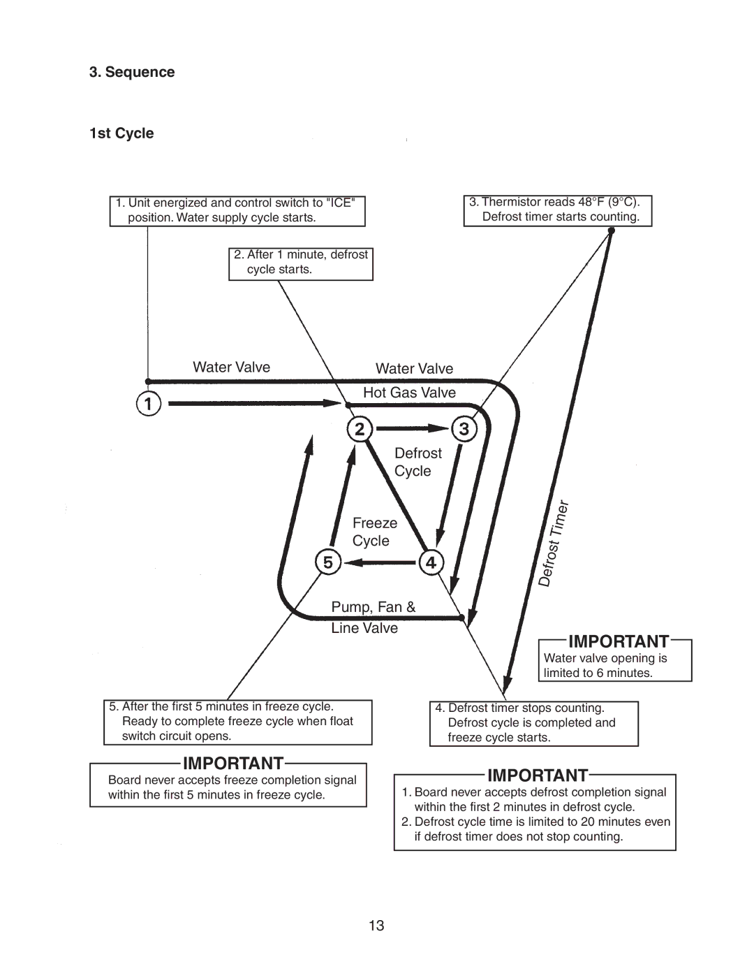 Hoshizaki KM-320MWH, KM-320MAH service manual Sequence 1st Cycle 