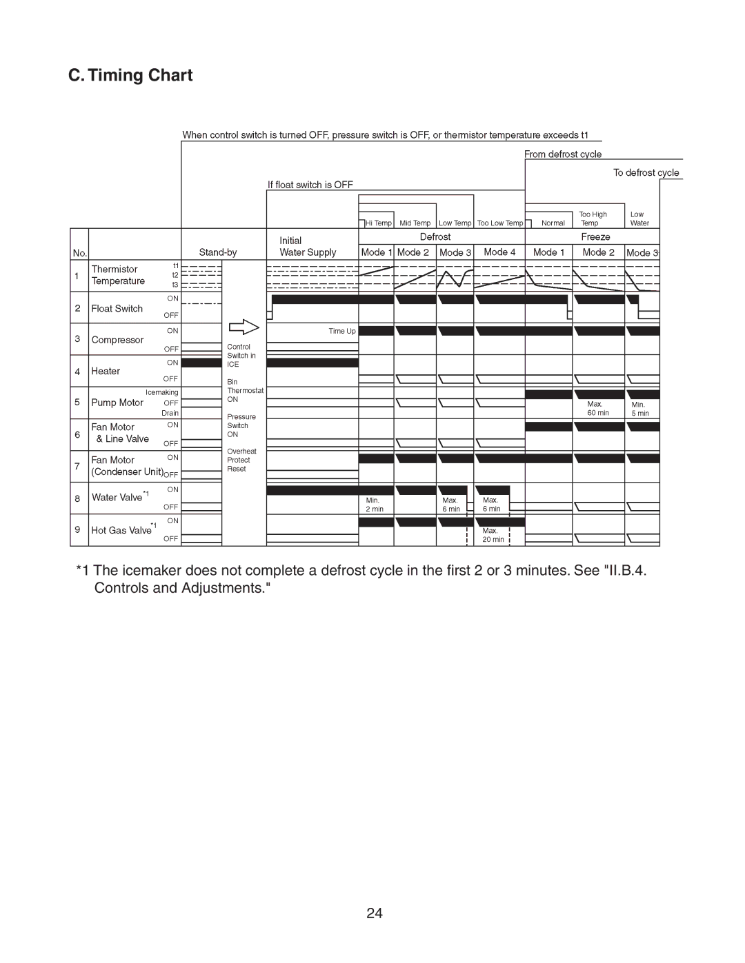 Hoshizaki KM-320MAH, KM-320MWH service manual Timing Chart 