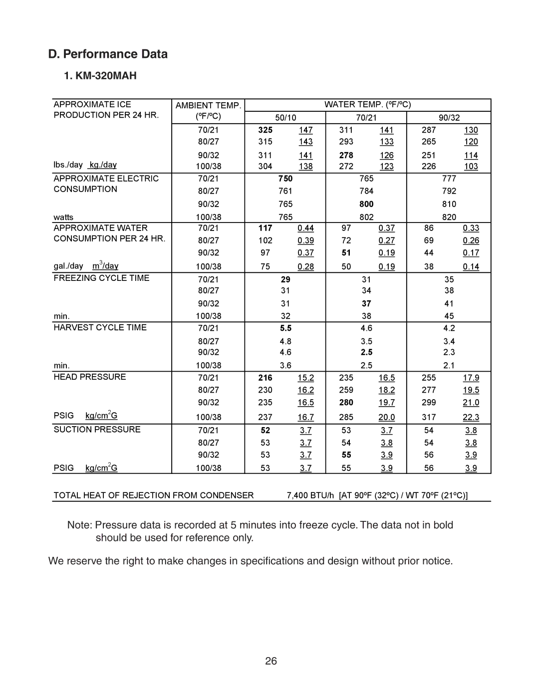 Hoshizaki KM-320MAH, KM-320MWH service manual Performance Data, 117 