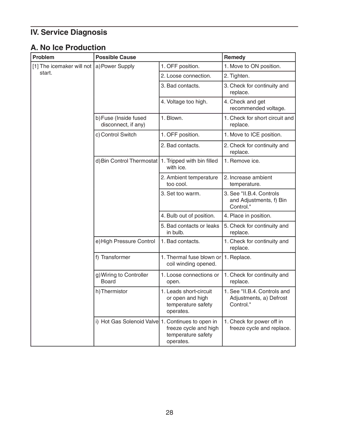 Hoshizaki KM-320MAH, KM-320MWH service manual IV. Service Diagnosis No Ice Production, Problem Possible Cause Remedy 