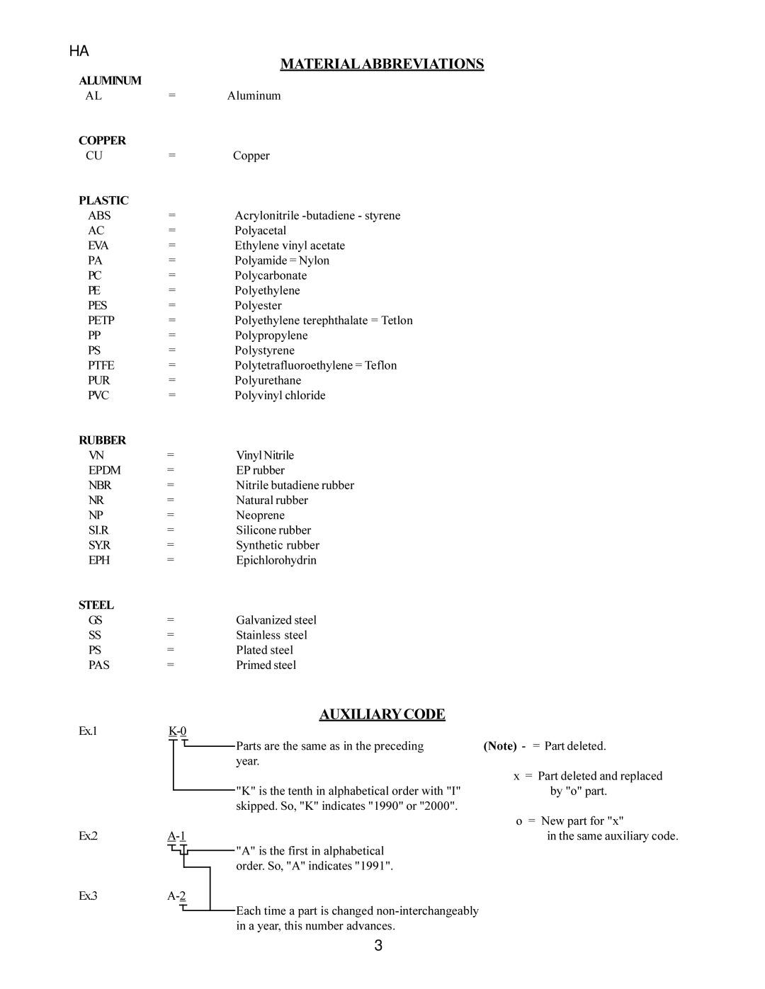 Hoshizaki KM-500MWE, KM-500MAE, KM-500MRE manual Materialabbreviations 