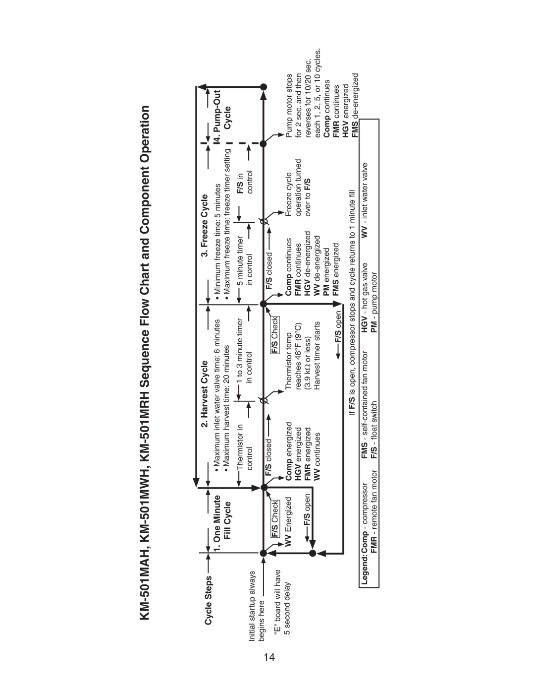 Hoshizaki KM-501MAH, KM-501MRH, KM-501MWH service manual Cycle Steps Harvest Cycle Freeze Cycle One Minute 