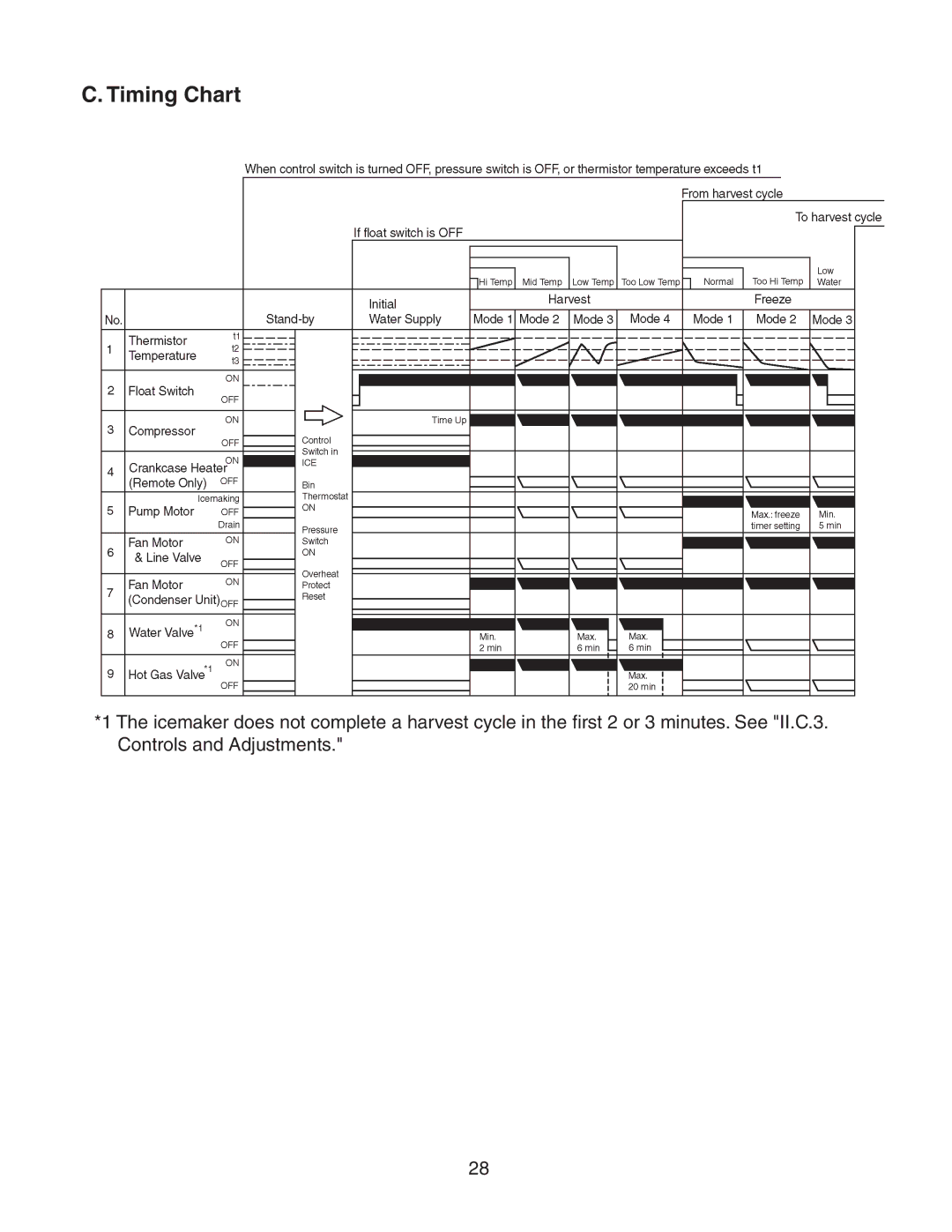 Hoshizaki KM-501MWH, KM-501MRH, KM-501MAH service manual Timing Chart 