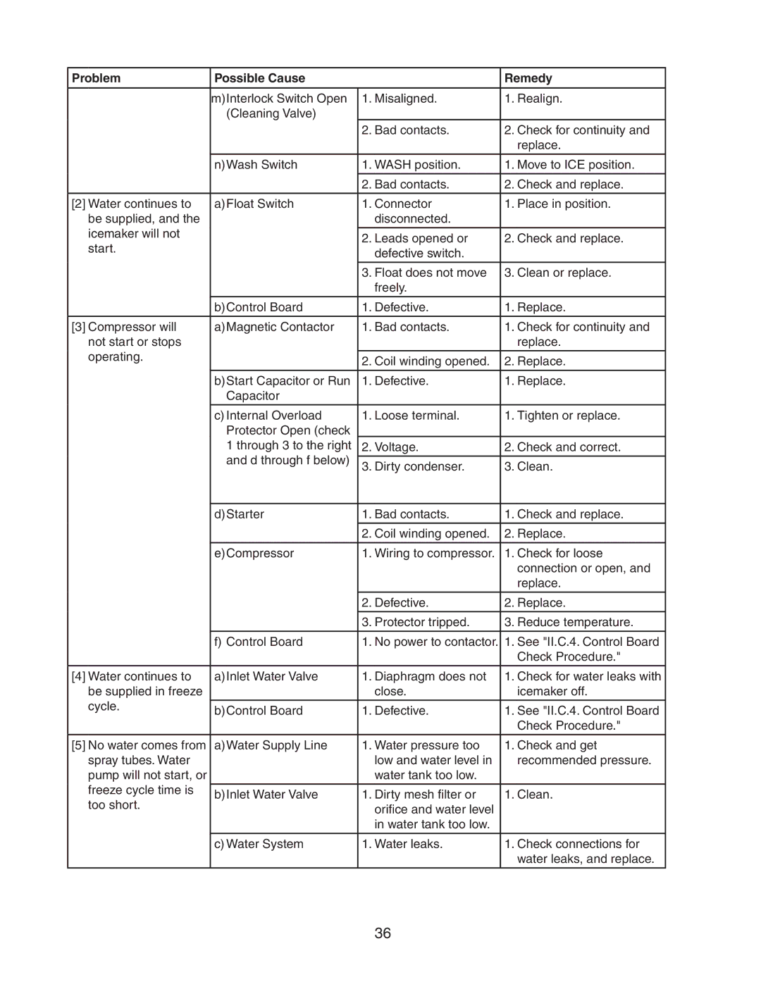 Hoshizaki KM-501MRH, KM-501MWH, KM-501MAH service manual Problem Possible Cause Remedy 