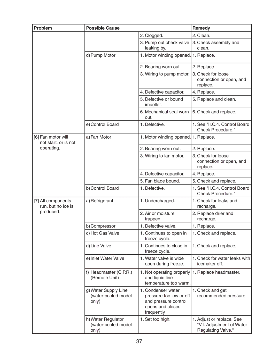 Hoshizaki KM-501MWH, KM-501MRH, KM-501MAH service manual Problem Possible Cause Remedy 