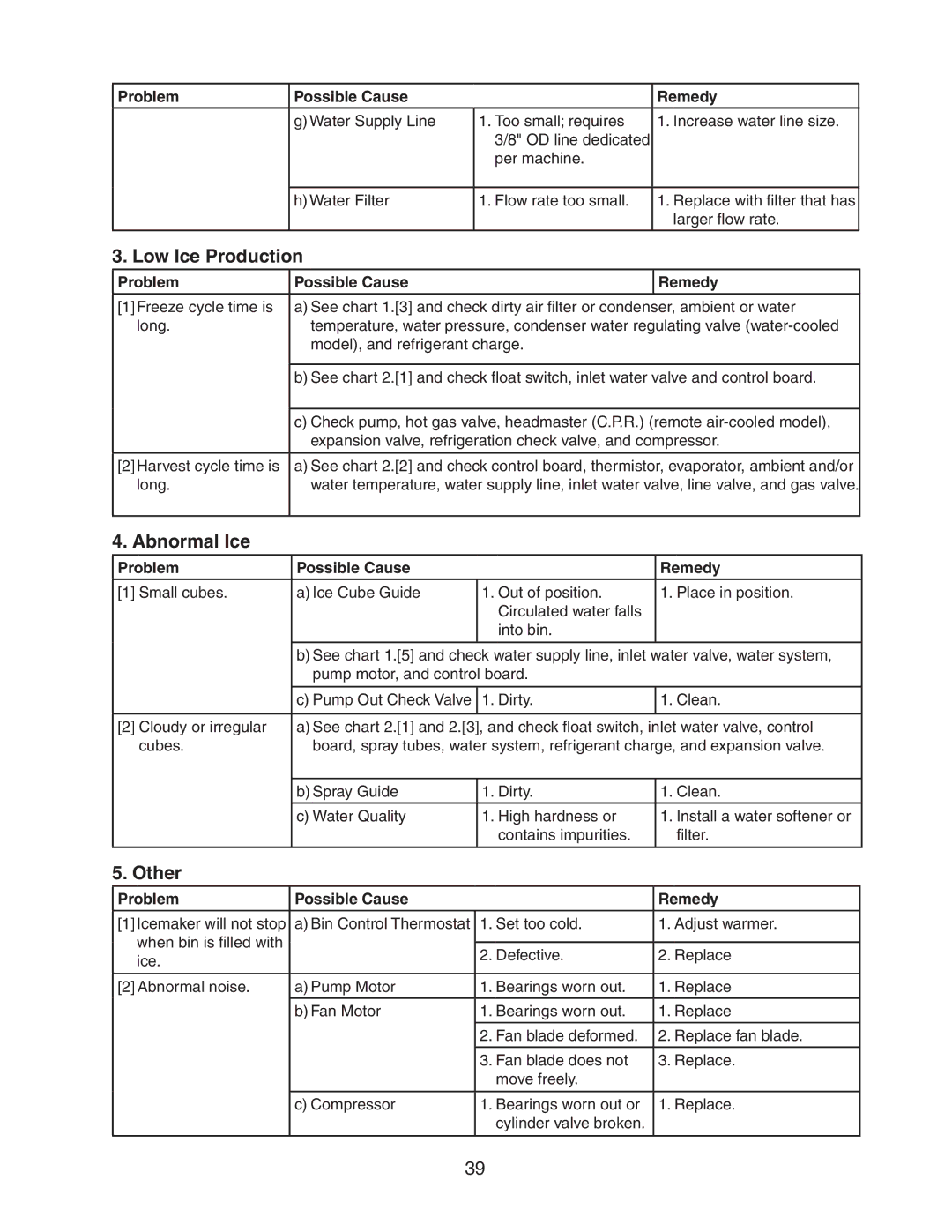 Hoshizaki KM-501MRH, KM-501MWH, KM-501MAH service manual Low Ice Production, Abnormal Ice, Other 