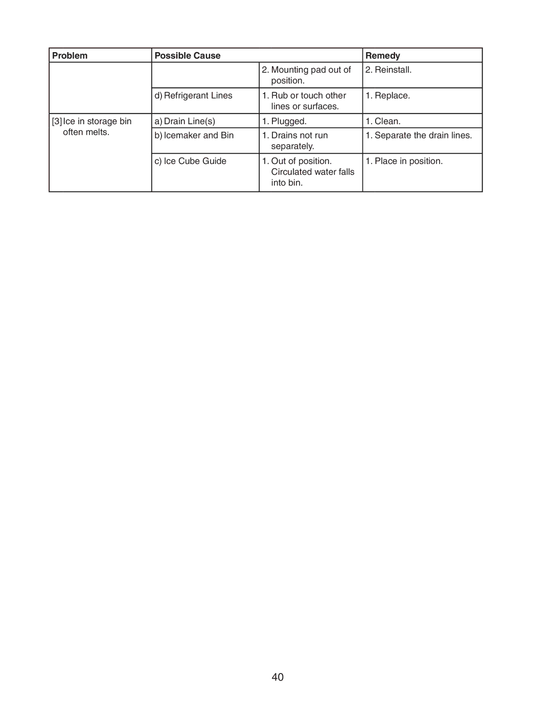 Hoshizaki KM-501MWH, KM-501MRH, KM-501MAH service manual Problem Possible Cause Remedy 