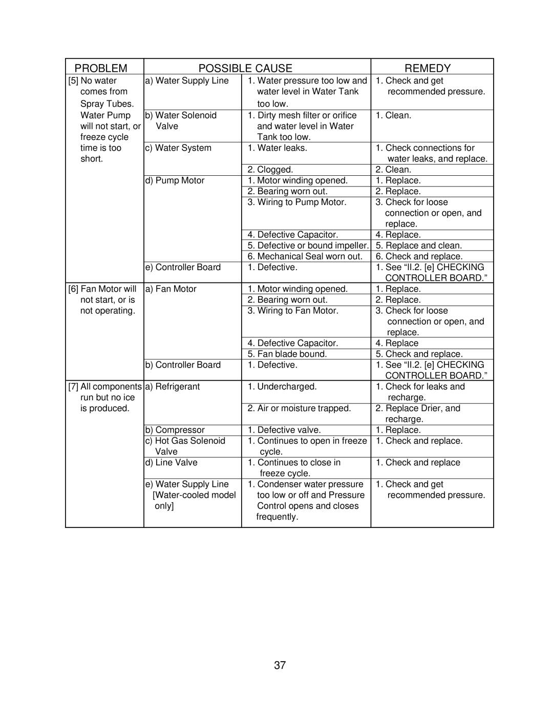 Hoshizaki KM-630MWF, KM-630MAF, KM-630MRF service manual Problem Possible Cause Remedy 