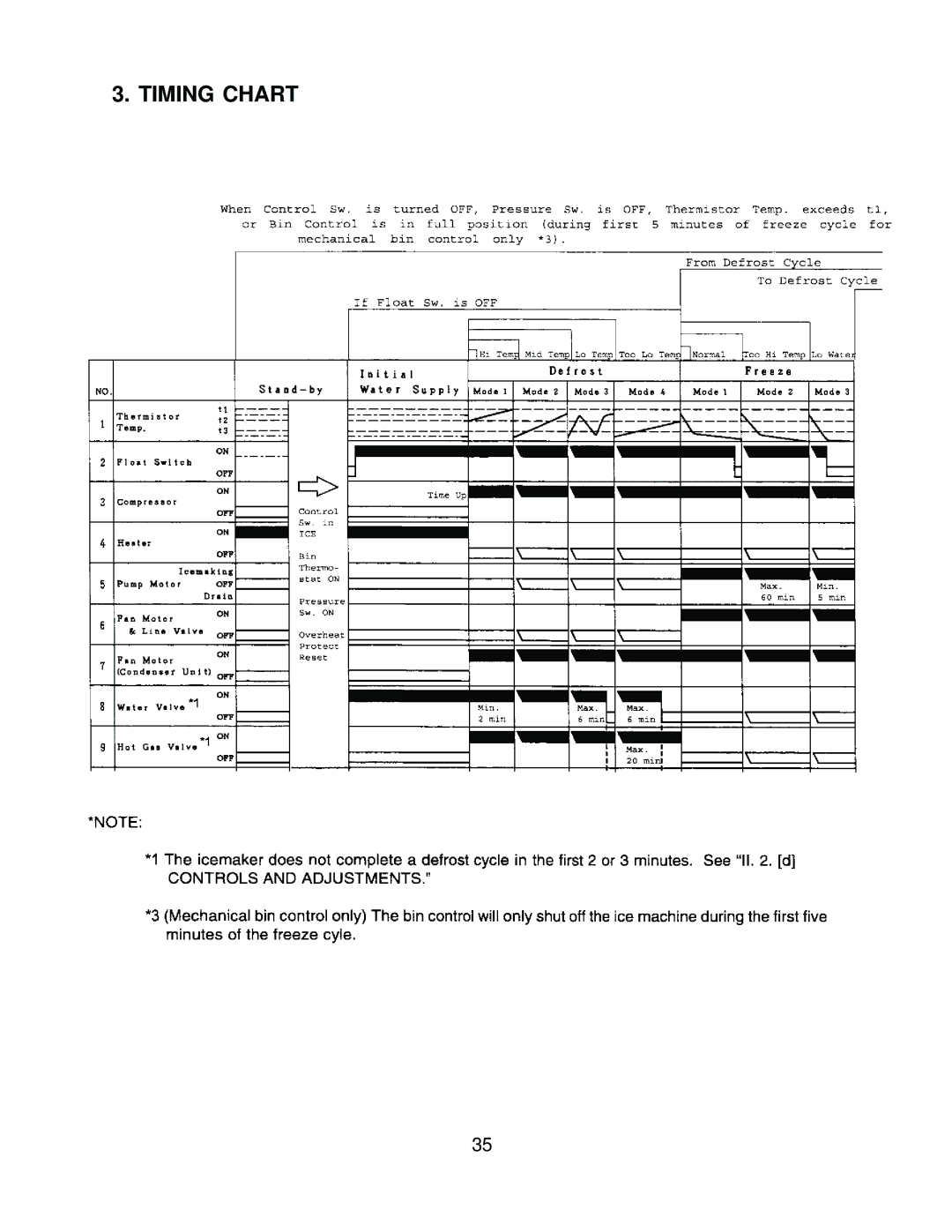 Hoshizaki KM-630MAH, KM-630MWH, KM-630MRH service manual Timing Chart 