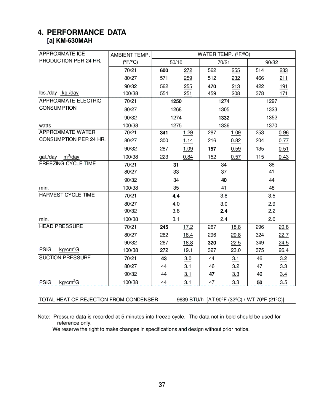 Hoshizaki KM-630MRH, KM-630MWH, KM-630MAH service manual Performance Data, 157 