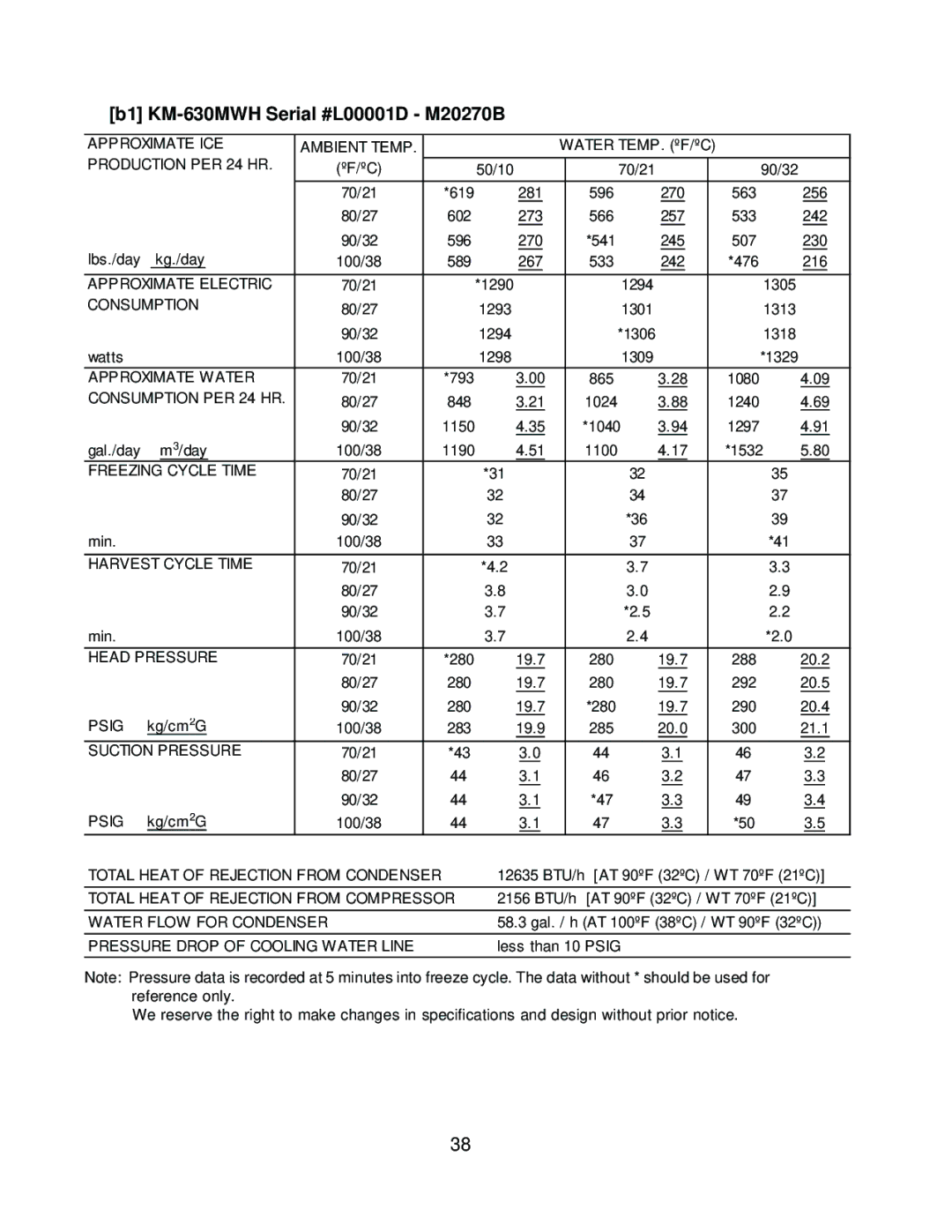 Hoshizaki KM-630MAH, KM-630MRH service manual B1 KM-630MWH Serial #L00001D M20270B, Pressure Drop of Cooling Water Line 