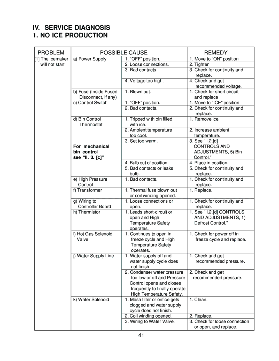 Hoshizaki KM-630MAH, KM-630MWH, KM-630MRH IV. Service Diagnosis 1. no ICE Production, Problem Possible Cause Remedy 