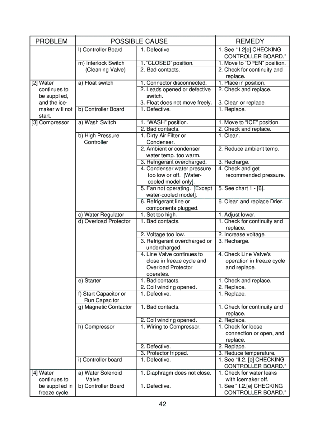 Hoshizaki KM-630MWH, KM-630MRH, KM-630MAH service manual Controller Board 