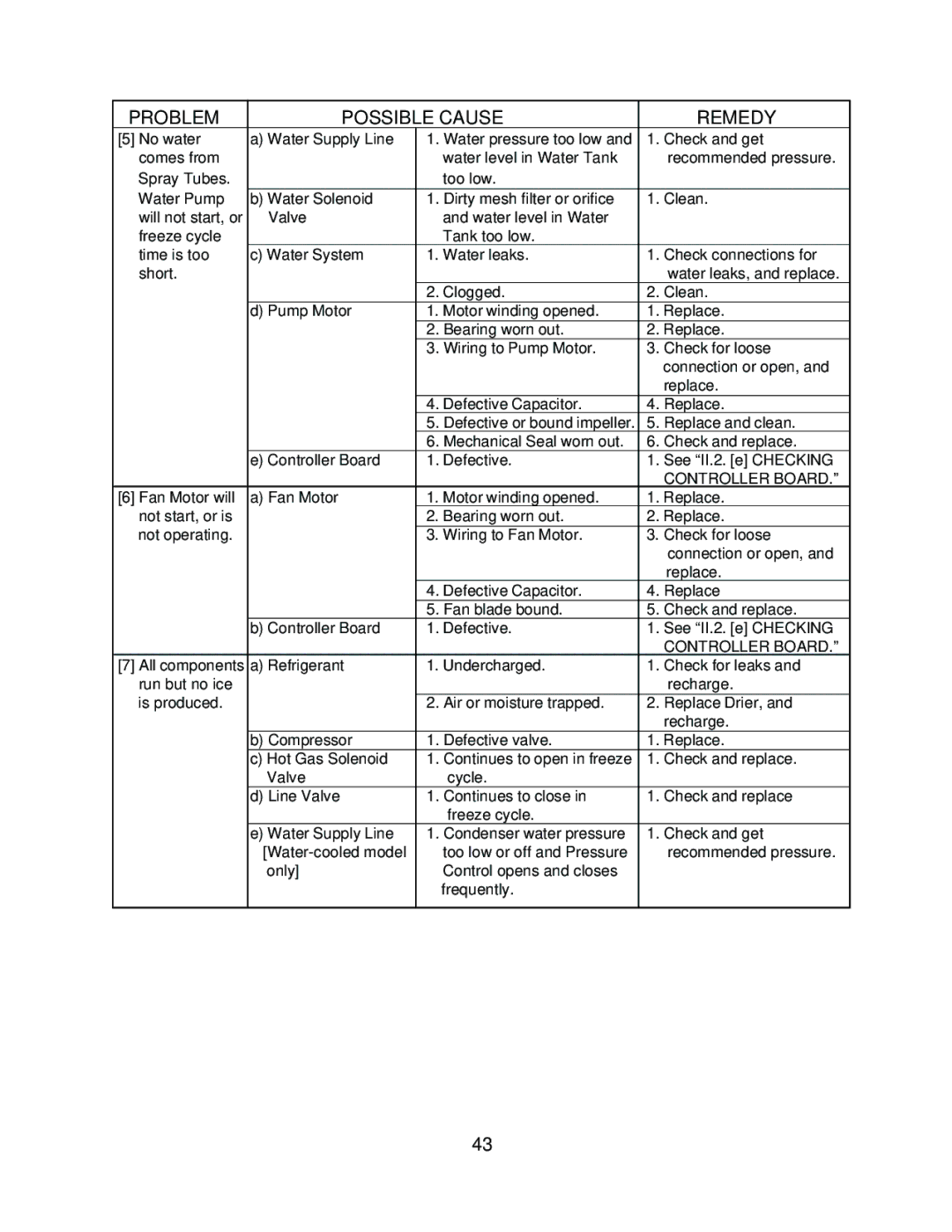 Hoshizaki KM-630MRH, KM-630MWH, KM-630MAH service manual Problem Possible Cause Remedy 