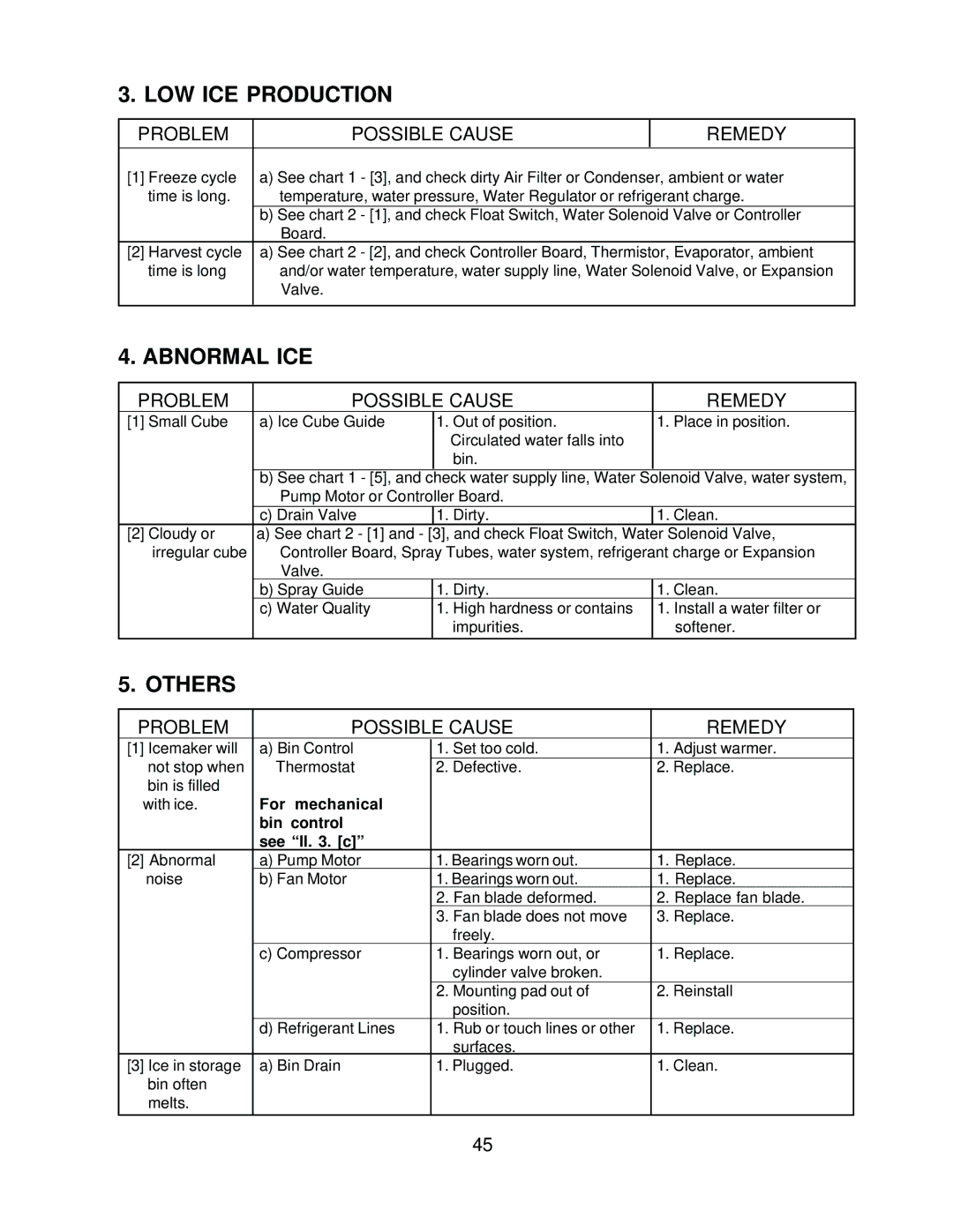 Hoshizaki KM-630MWH, KM-630MRH, KM-630MAH service manual LOW ICE Production, Abnormal ICE, Others 