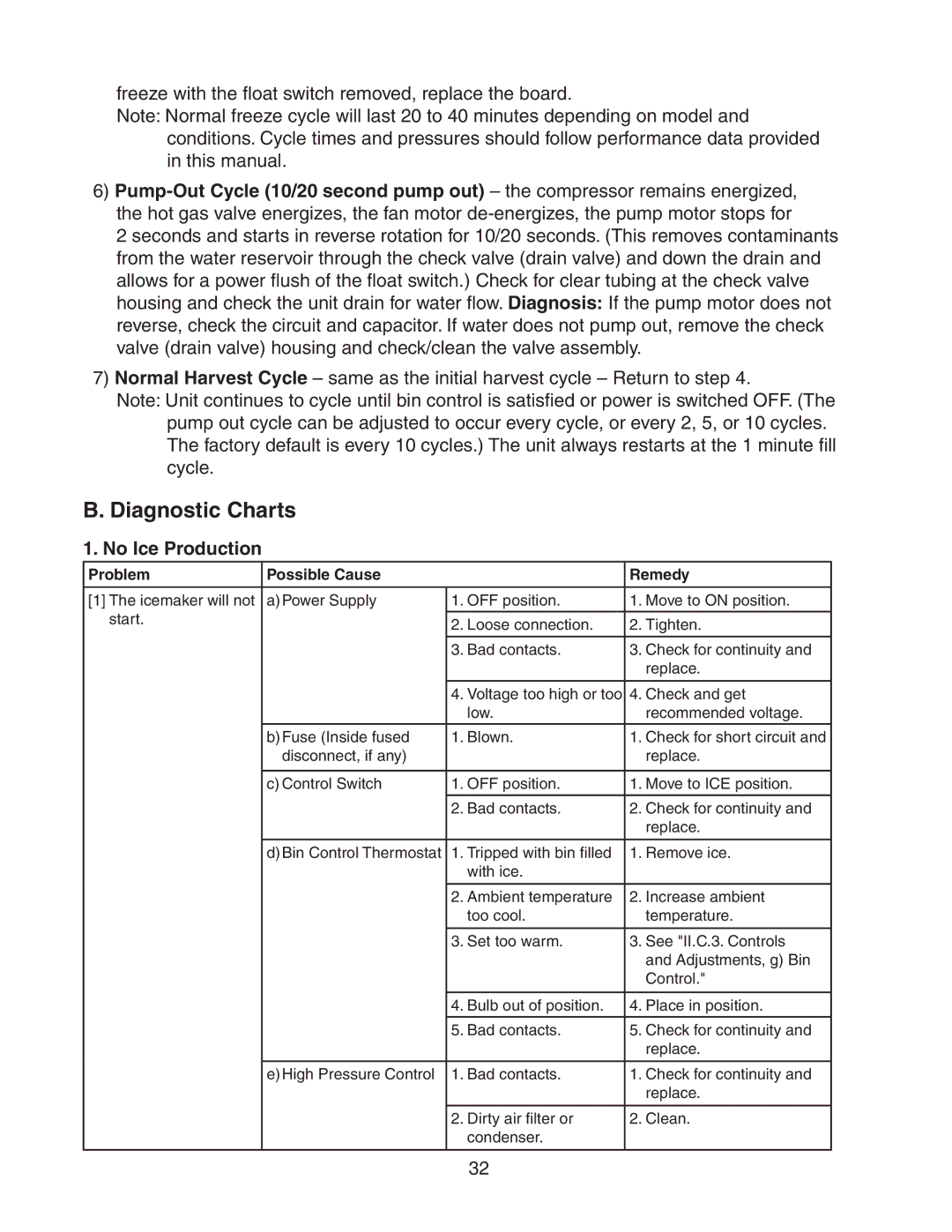 Hoshizaki KM-650MWH, KM-650MAH, KM-650MRH service manual Diagnostic Charts, No Ice Production 