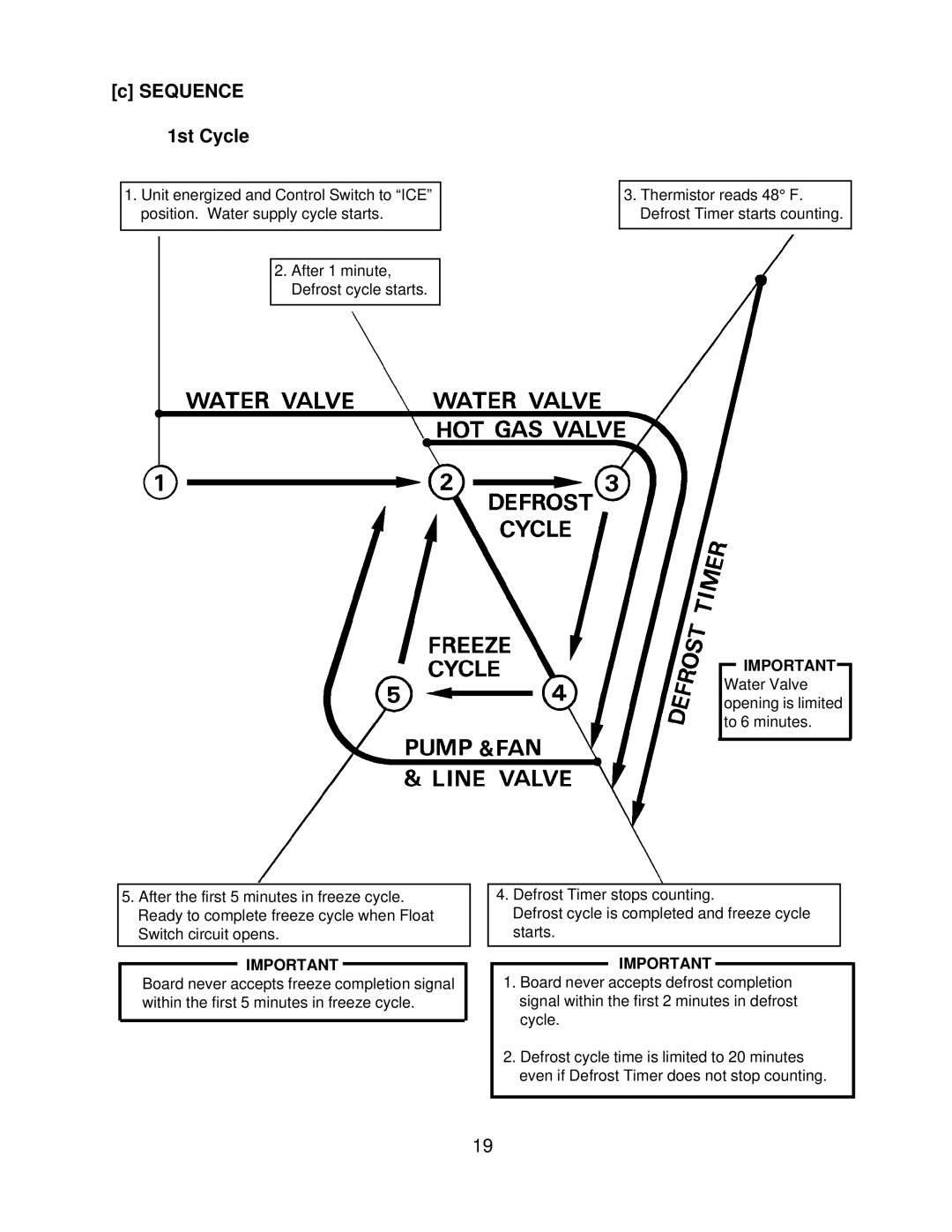 Hoshizaki KM-900MAF, KM-900MRF, KM-900MWF Sequence 1st Cycle, Important Water Valve opening is limited to 6 minutes 