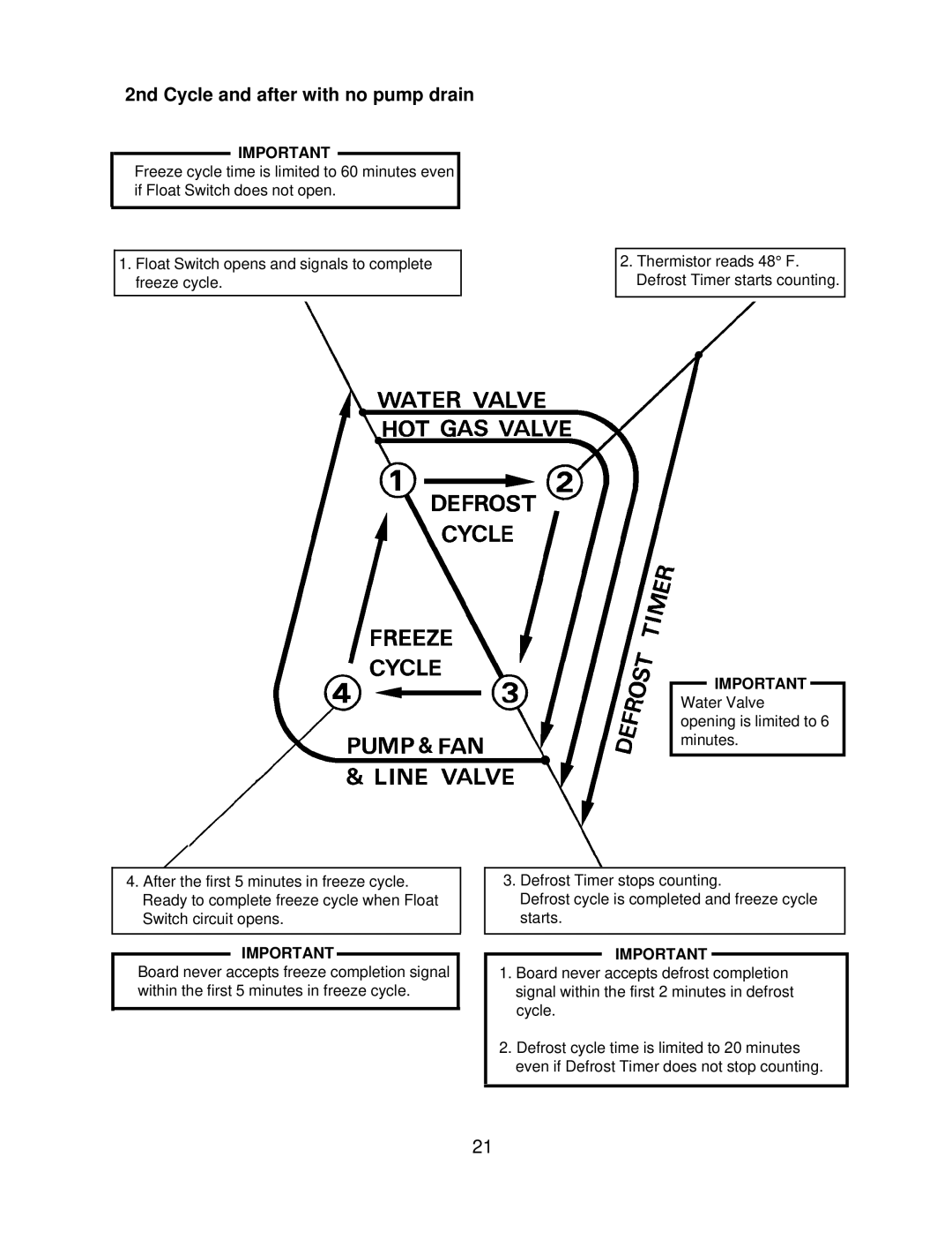 Hoshizaki KM-900MWF, KM-900MRF3, KM-900MAF service manual 2nd Cycle and after with no pump drain 