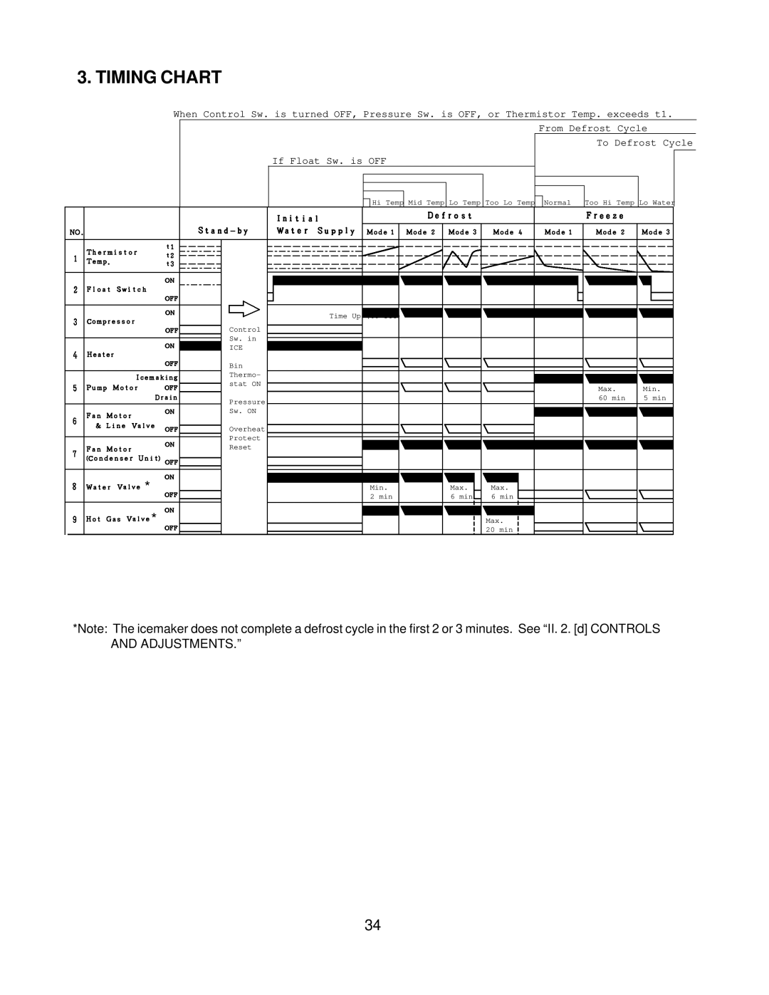 Hoshizaki KM-900MRF3, KM-900MWF, KM-900MAF service manual Timing Chart, From Defrost Cycle To Defrost Cycle 