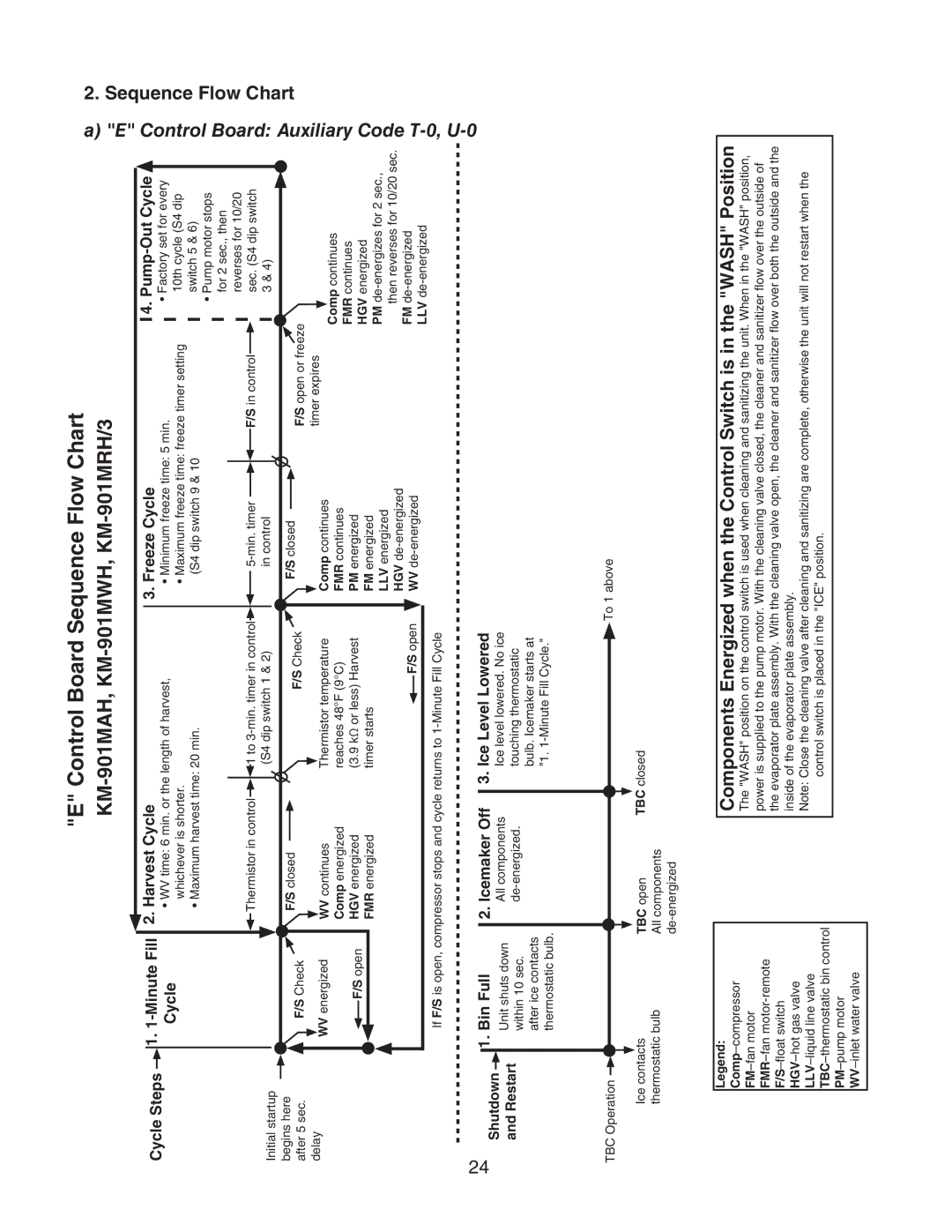 Hoshizaki KM-901MWH, KM-901MAH Control Board Sequence Flow Chart, Cycle, Bin Full, Icemaker Off Ice Level Lowered 