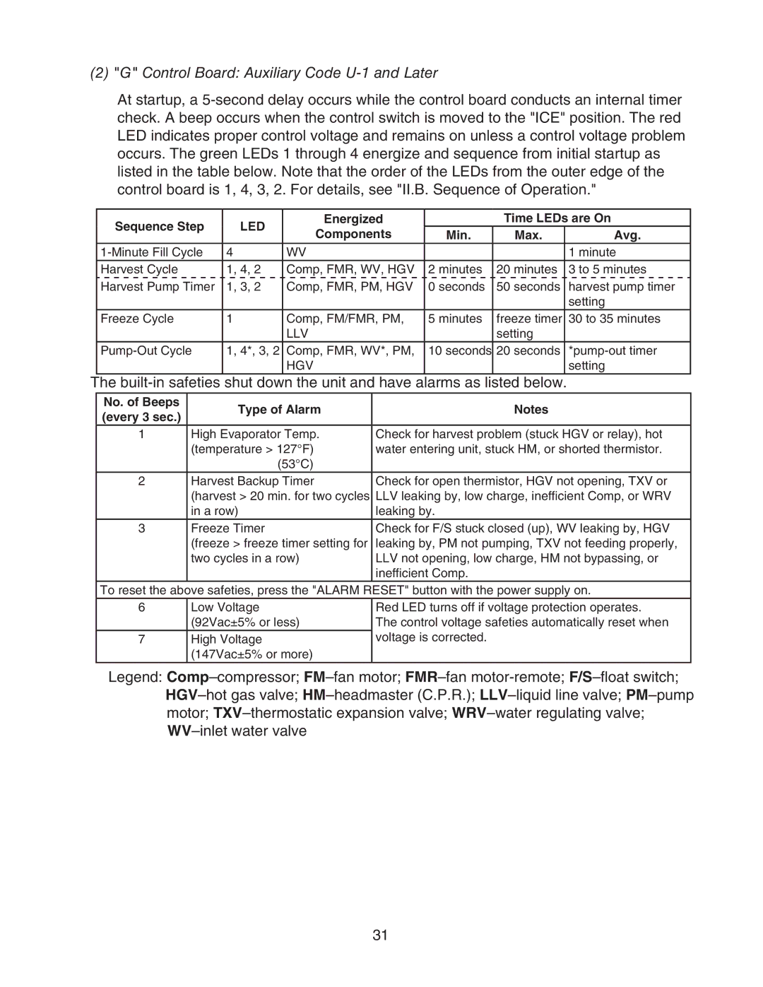 Hoshizaki KM-901MAH, KM-901MWH, KM-901MRH/3 service manual Control Board Auxiliary Code U-1 and Later 