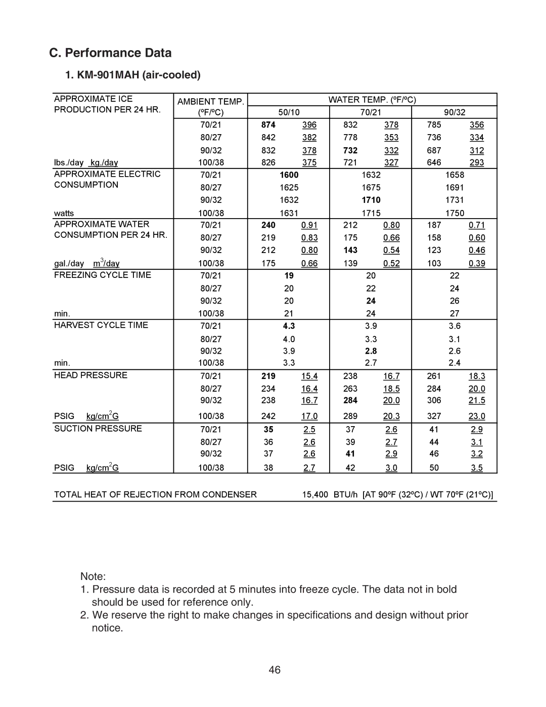 Hoshizaki KM-901MAH, KM-901MWH, KM-901MRH/3 service manual Performance Data 