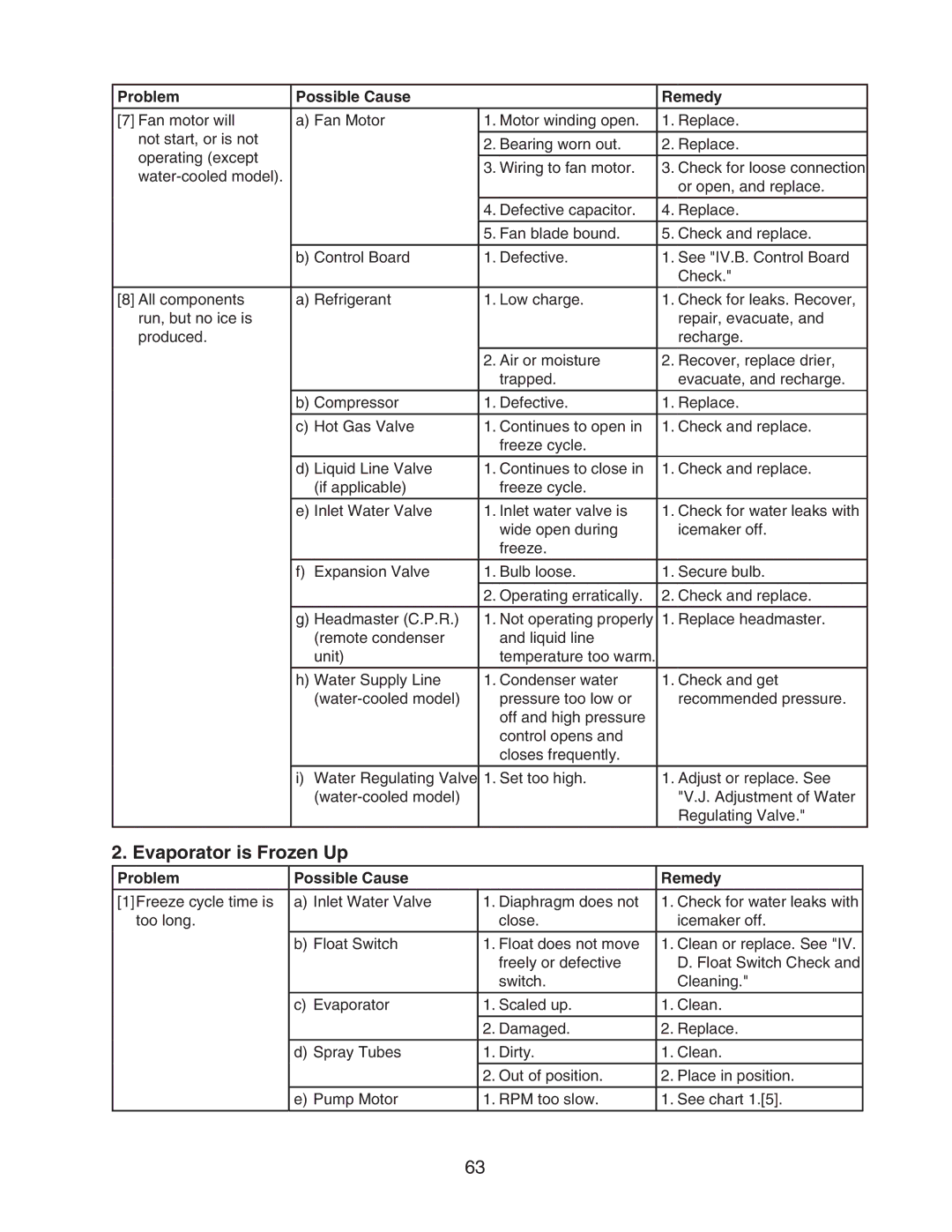 Hoshizaki KM-901MWH, KM-901MAH, KM-901MRH/3 service manual Evaporator is Frozen Up 