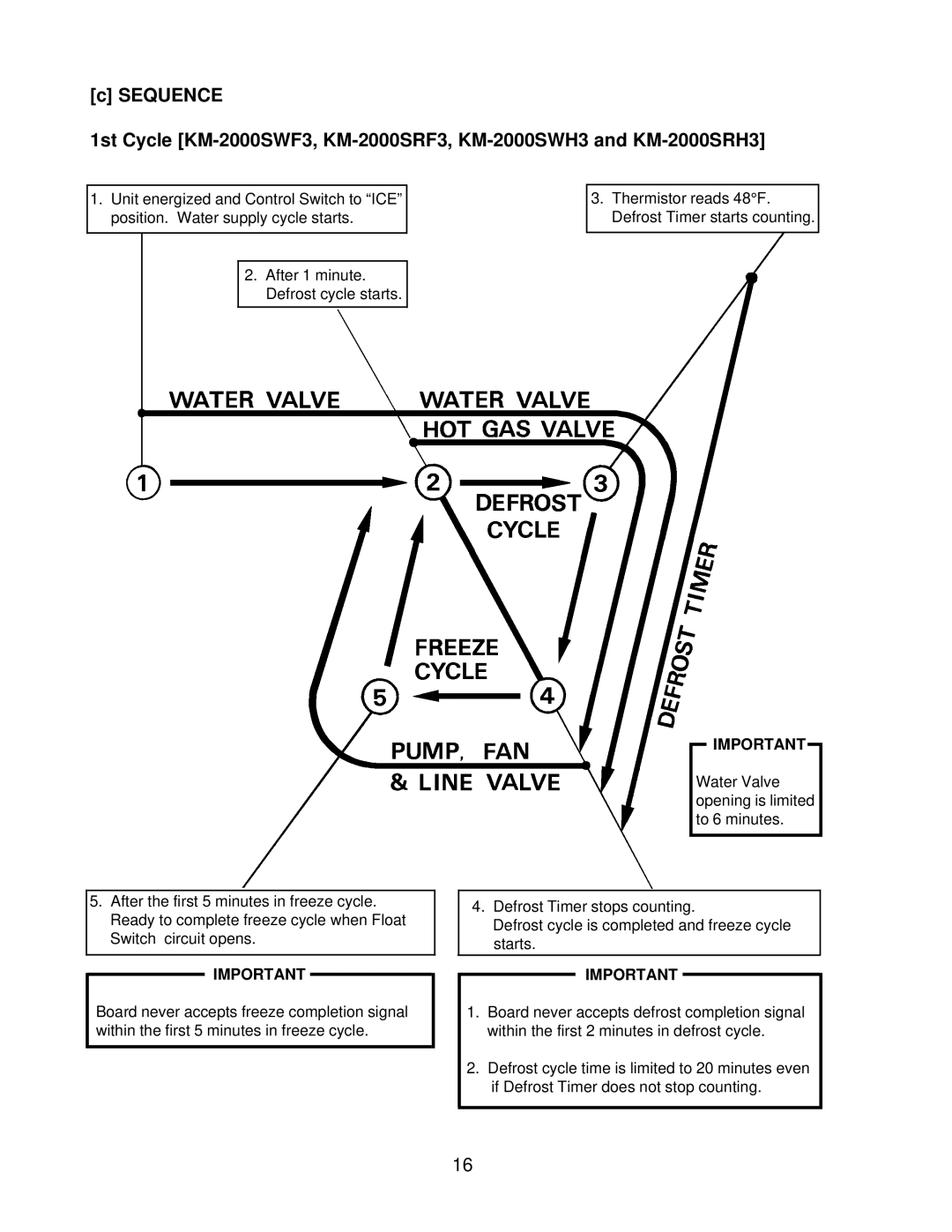 Hoshizaki KM2000SWF3, KM-2000SRH3, KM-2000SRF3, KM-2000SWH3 service manual 