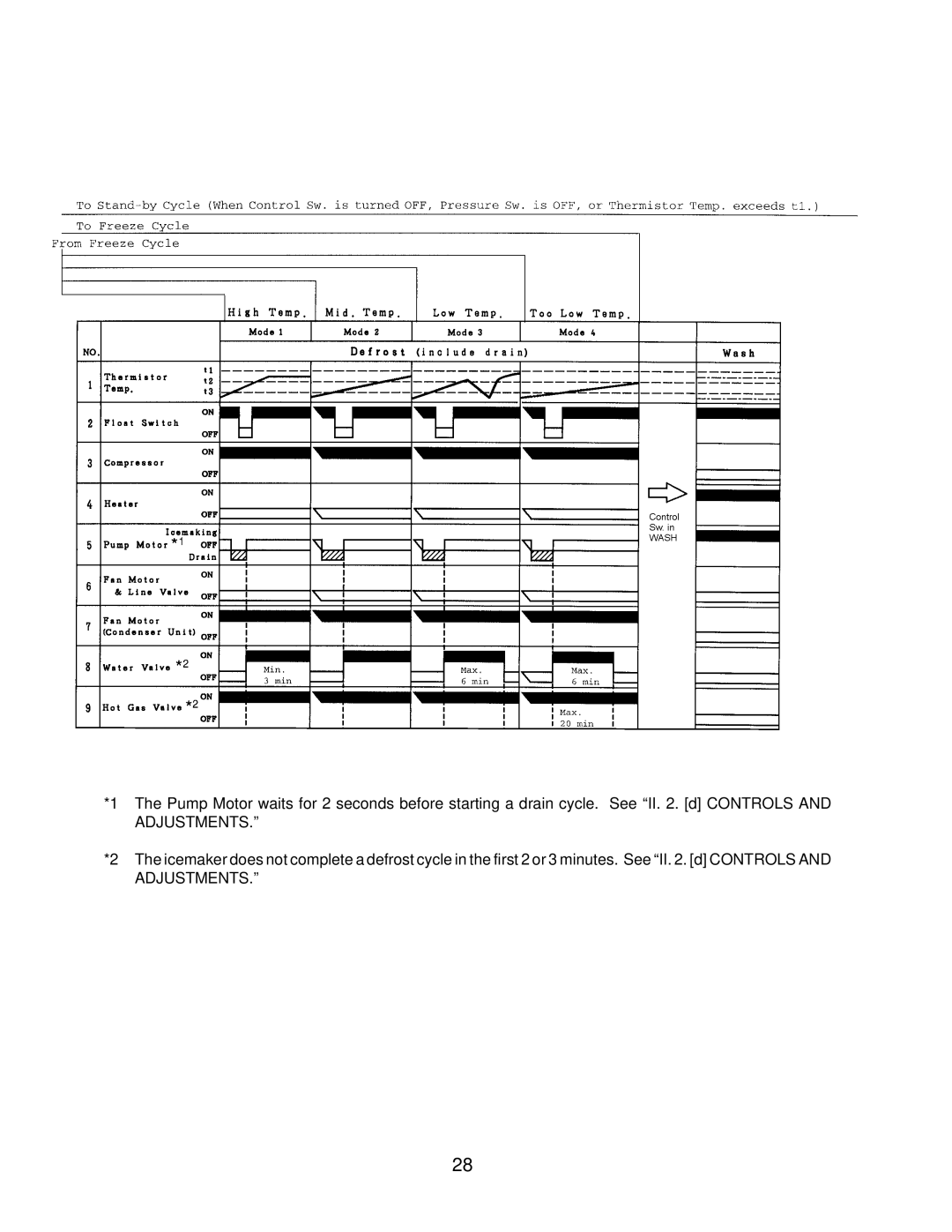 Hoshizaki KM2000SWF3, KM-2000SRH3, KM-2000SRF3, KM-2000SWH3 service manual 