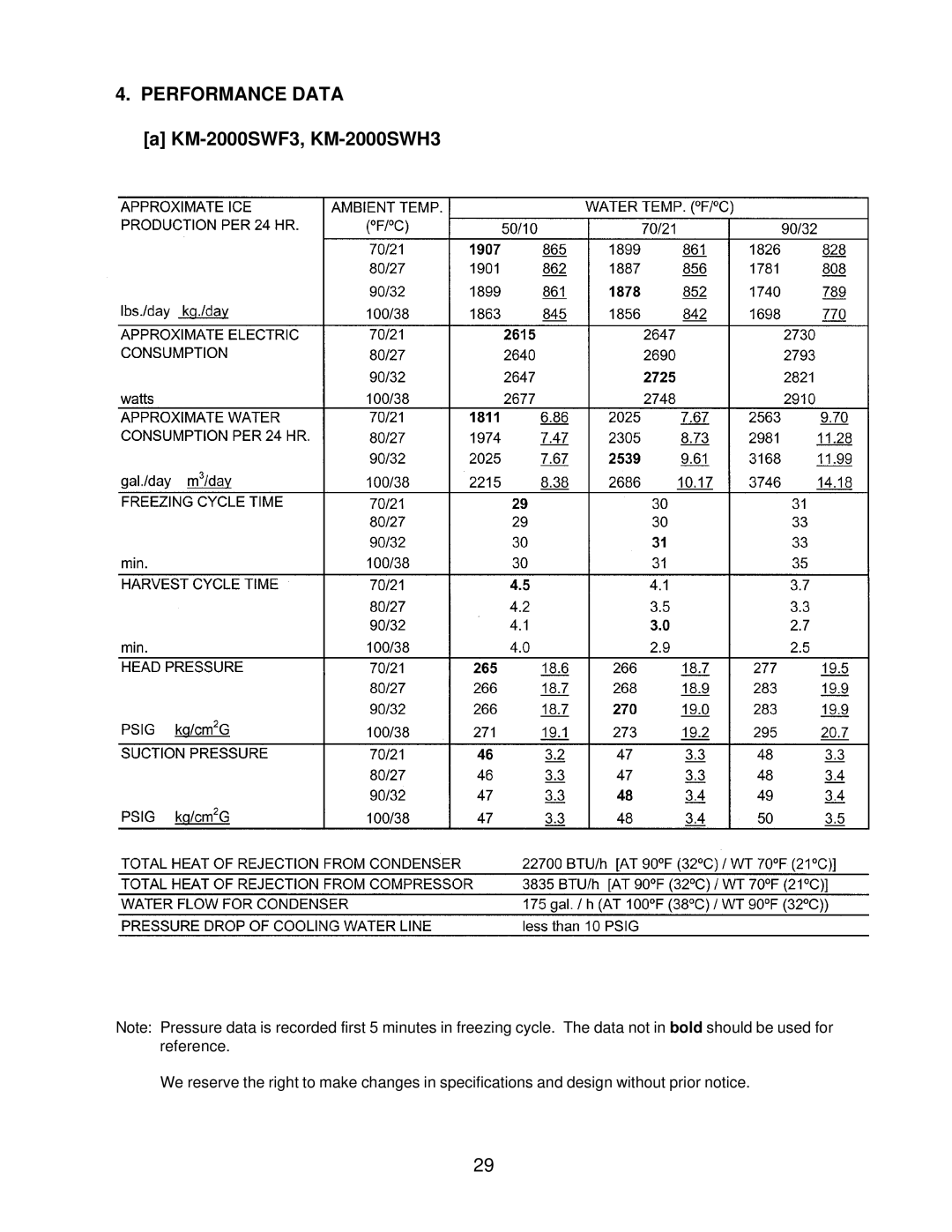 Hoshizaki KM-2000SRH3, KM2000SWF3, KM-2000SRF3, KM-2000SWH3 service manual Performance Data 