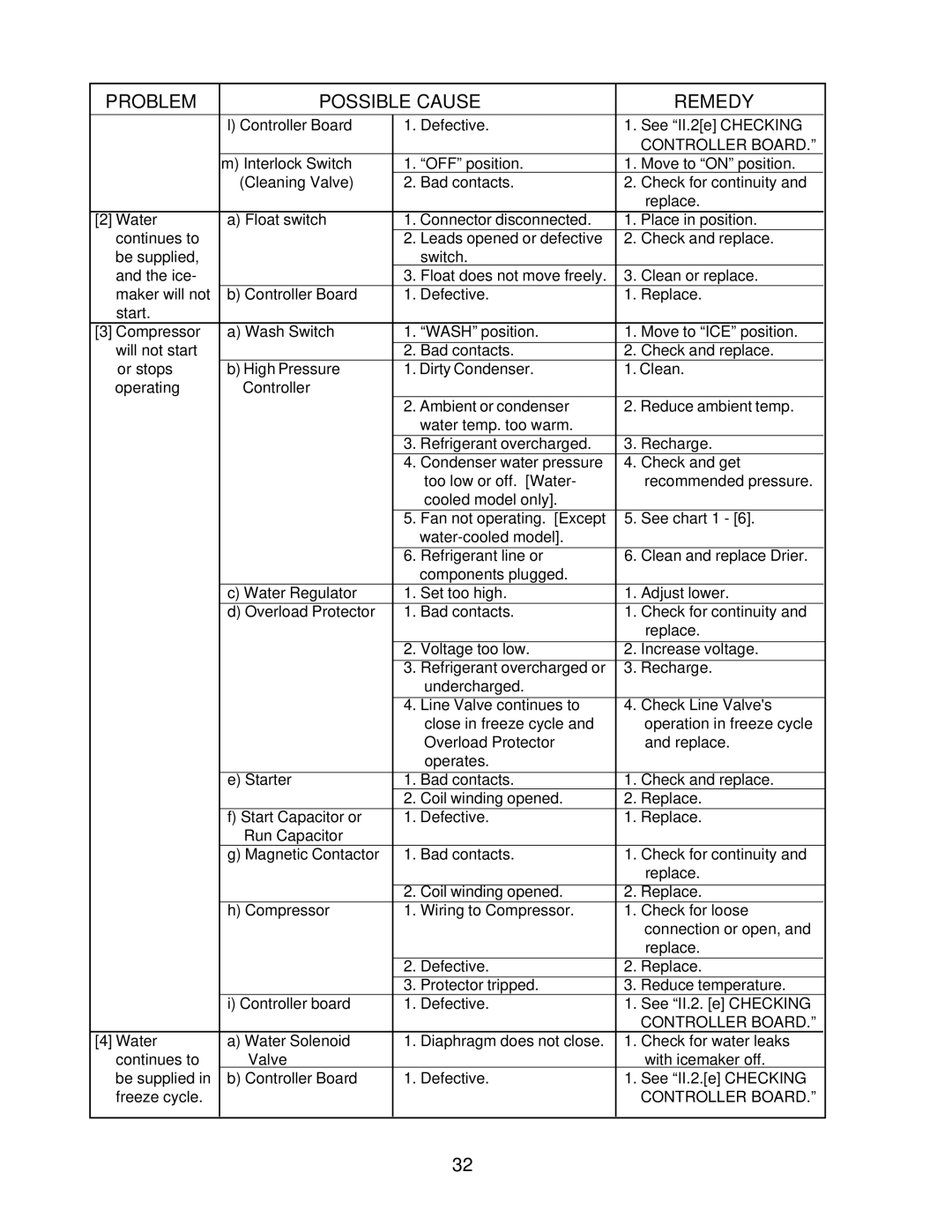 Hoshizaki KM2000SWF3, KM-2000SRH3, KM-2000SRF3, KM-2000SWH3 service manual Controller Board 