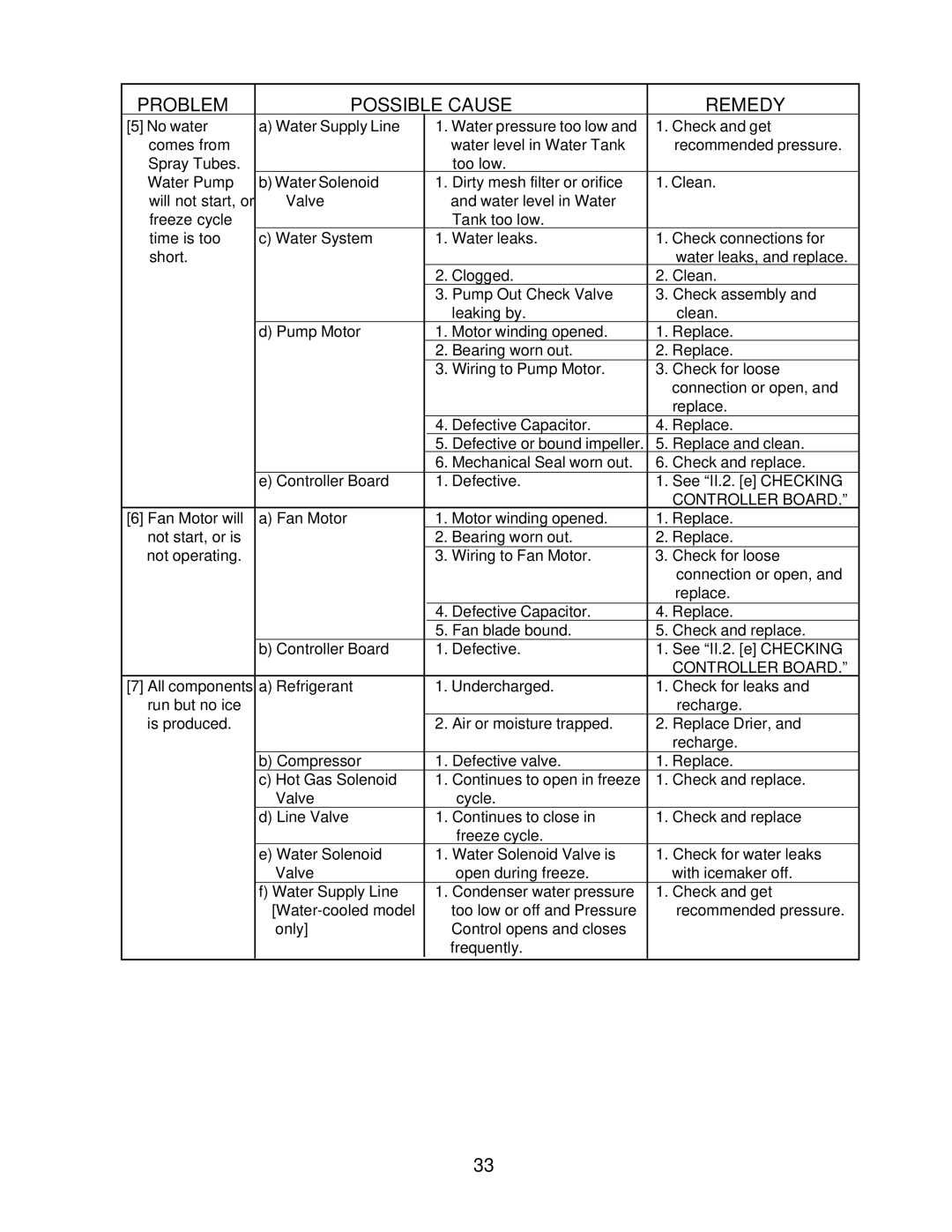 Hoshizaki KM-2000SRH3, KM2000SWF3, KM-2000SRF3, KM-2000SWH3 service manual Problem Possible Cause Remedy 