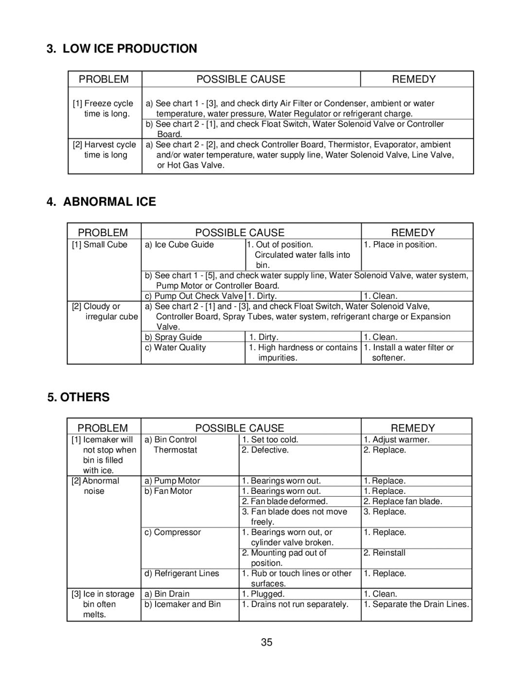 Hoshizaki KM-2000SWH3, KM2000SWF3, KM-2000SRH3, KM-2000SRF3 service manual LOW ICE Production, Abnormal ICE, Others 