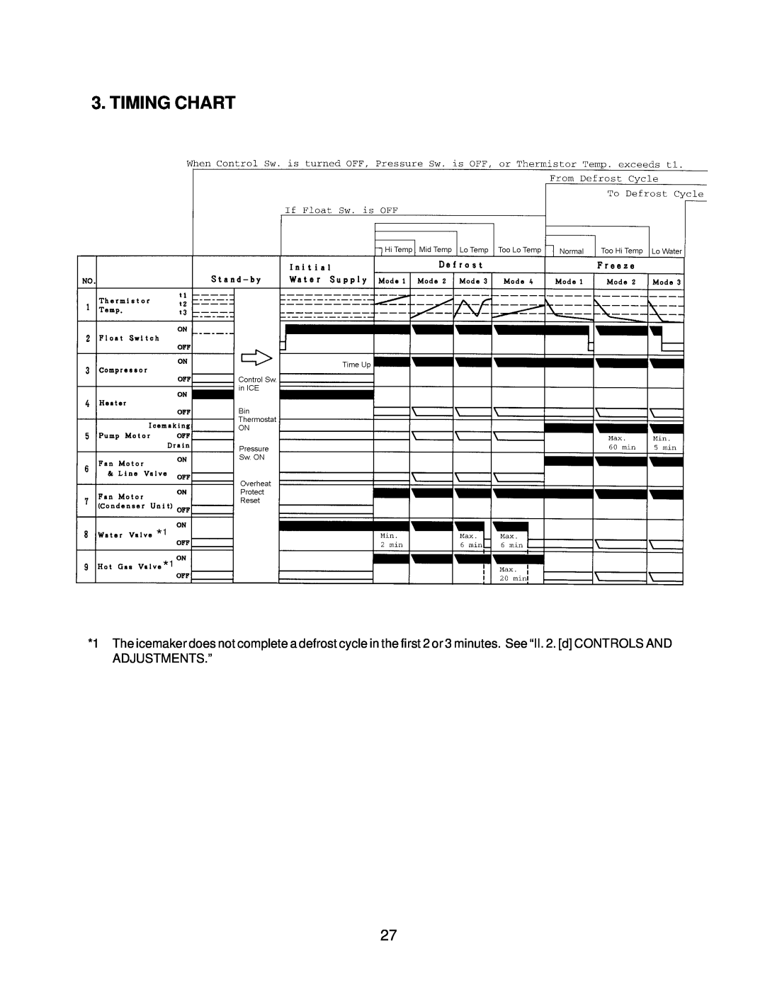 Hoshizaki KM-2000SWH3, KM2000SWF3, KM-2000SRH3, KM-2000SRF3 service manual Timing Chart 