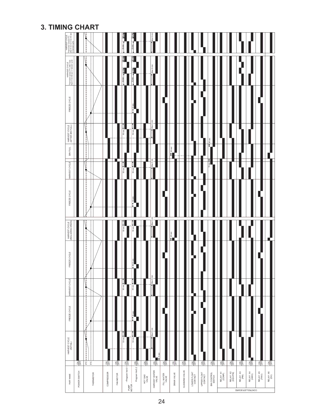 Hoshizaki KMD-410MAH, KMD-410MWH manual Timing, Chart 