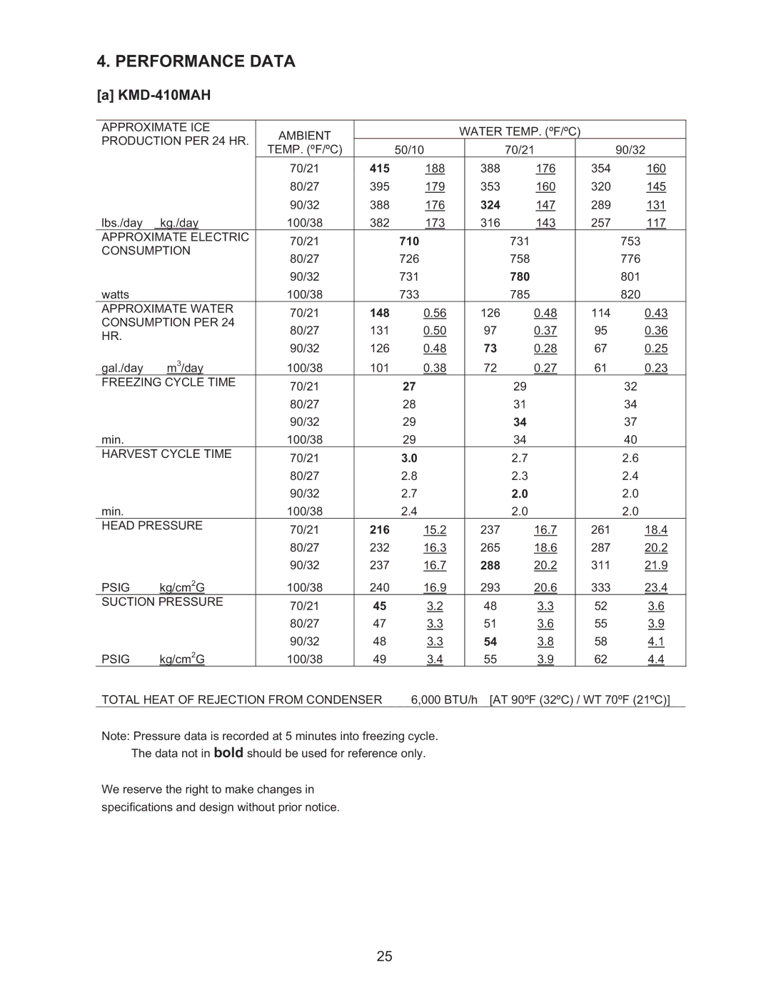Hoshizaki KMD-410MWH, KMD-410MAH manual Performance Data, 148 