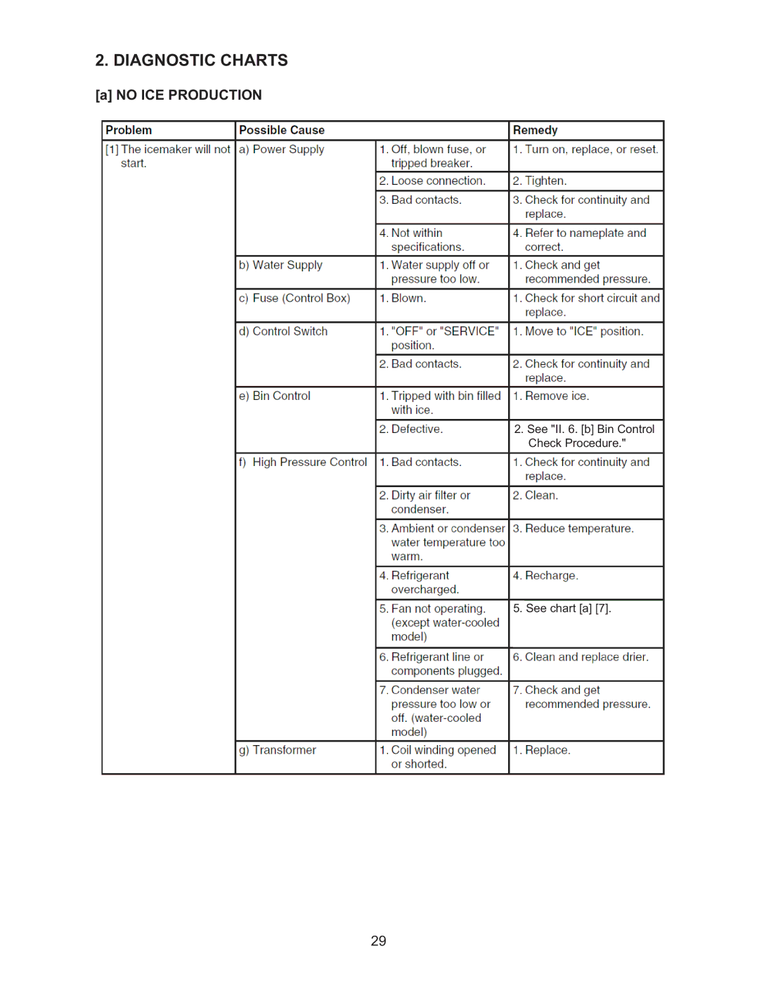 Hoshizaki KMD-410MWH, KMD-410MAH manual Diagnostic Charts, No ICE Production 