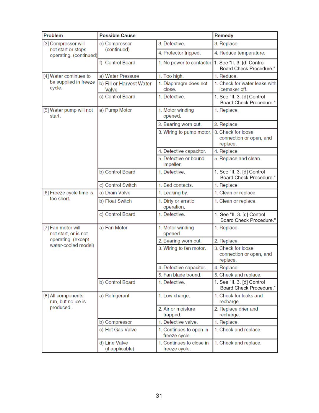 Hoshizaki KMD-410MWH, KMD-410MAH manual See II . d Control Board Check Procedure 