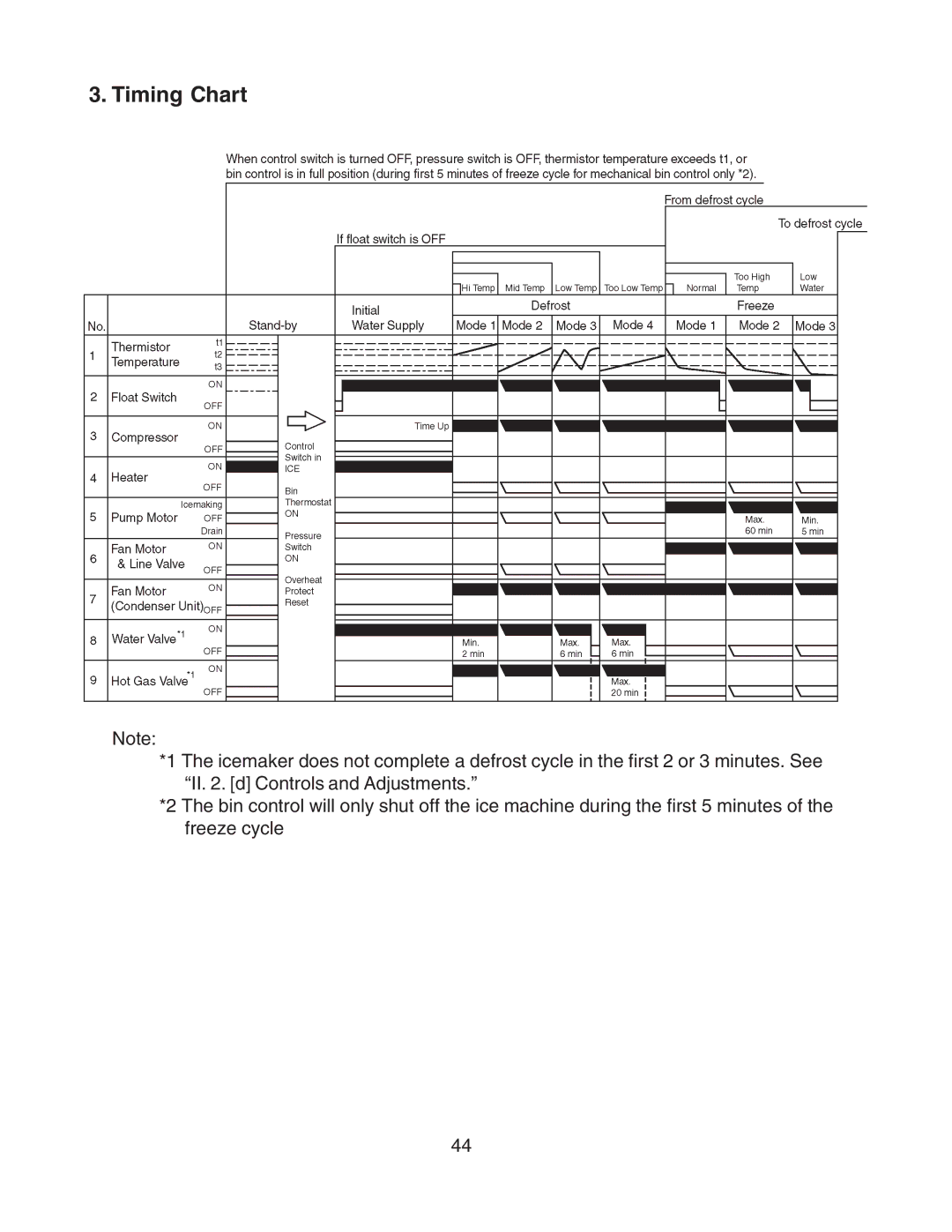 Hoshizaki KMD-700MWH, KMD-900MAH, KMD-700MAH, KMD-700MRH, KMD-900MWH, KMD-900MRH service manual Timing Chart 