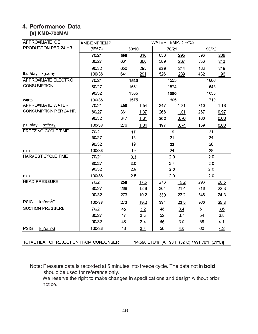 Hoshizaki KMD-900MWH, KMD-900MAH, KMD-700MAH, KMD-700MWH, KMD-700MRH, KMD-900MRH service manual Performance Data, 202 