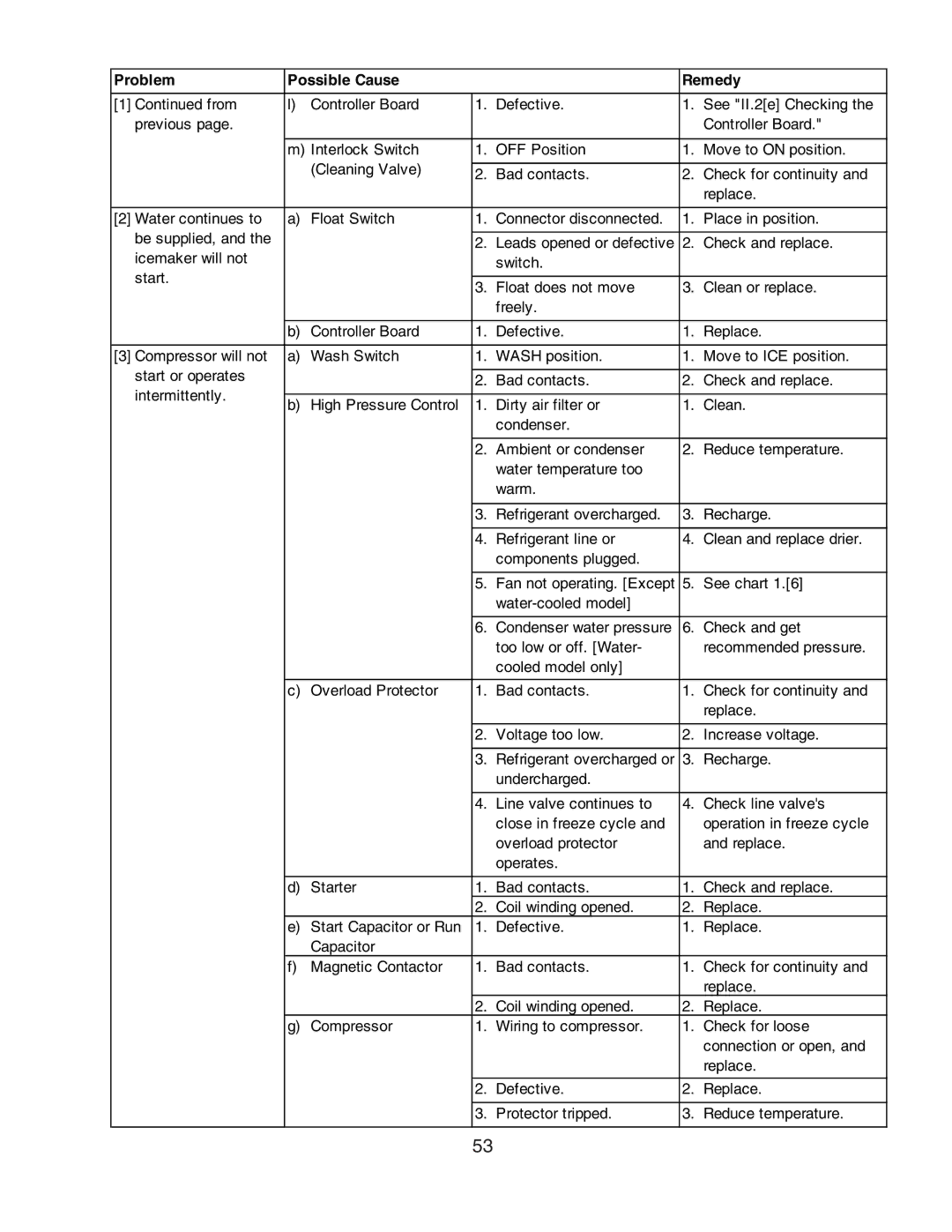 Hoshizaki KMD-900MRH, KMD-900MAH, KMD-700MAH, KMD-700MWH, KMD-700MRH, KMD-900MWH service manual Problem Possible Cause Remedy 