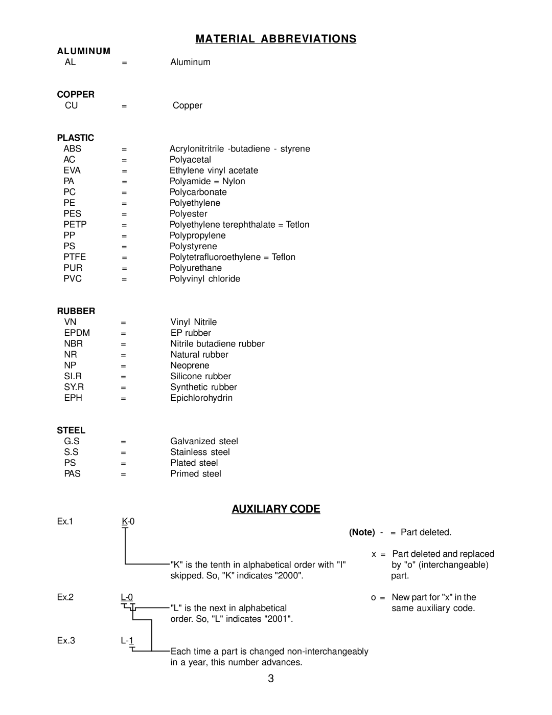 Hoshizaki KMD-900MAH, KMD-900MWH, KMD-900MRH manual Material Abbreviations 