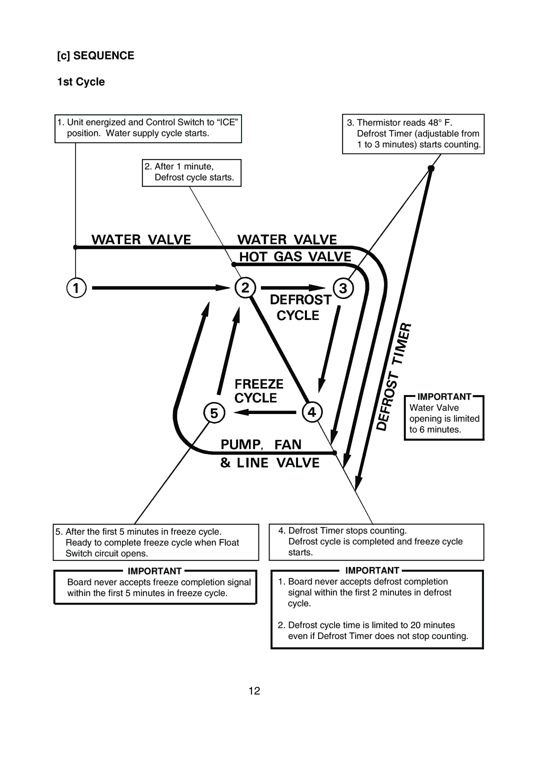 Hoshizaki KML-200MAE, KML-200MWE service manual Sequence 1st Cycle, Important Water Valve opening is limited to 6 minutes 