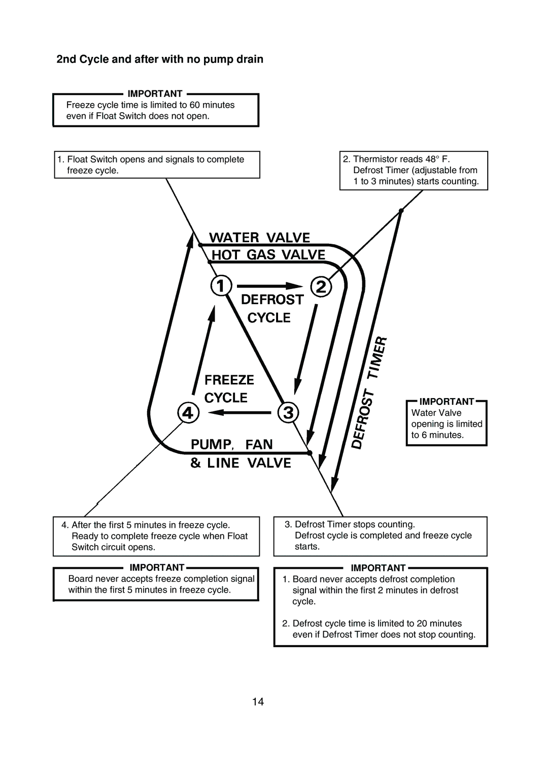 Hoshizaki KML-200MAE, KML-200MWE service manual 2nd Cycle and after with no pump drain 