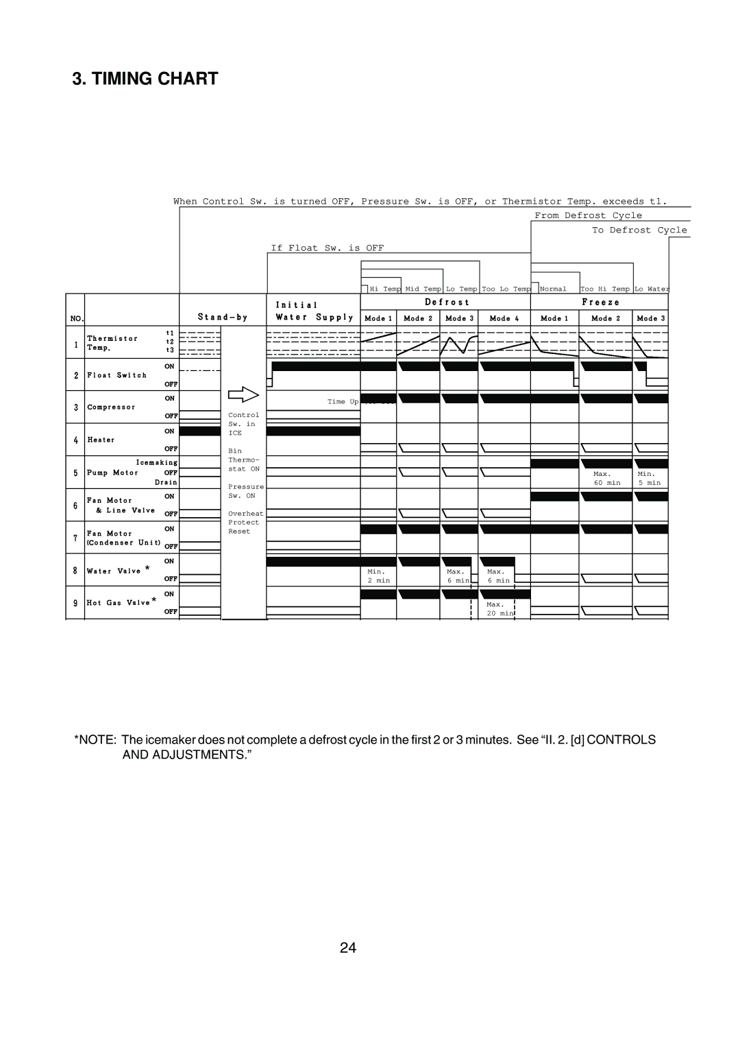 Hoshizaki KML-200MAE, KML-200MWE service manual Timing Chart, If Float Sw. is OFF 