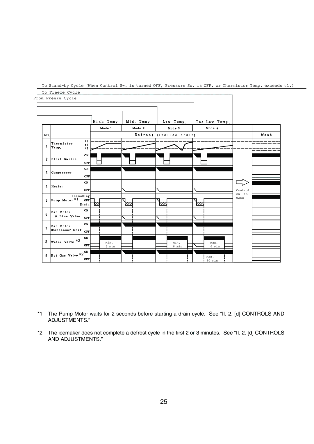 Hoshizaki KML-200MWE, KML-200MAE service manual To Freeze Cycle From Freeze Cycle 