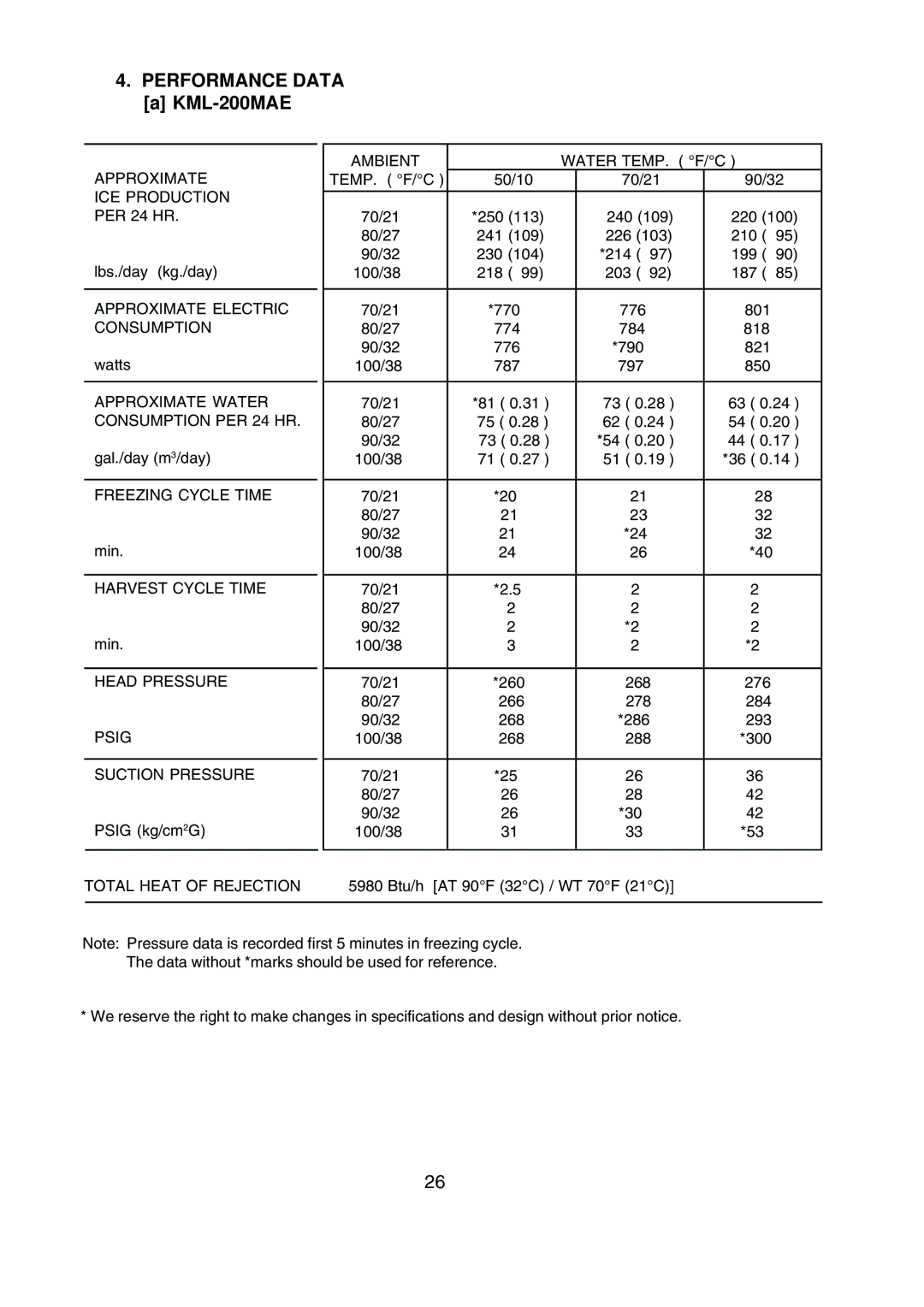 Hoshizaki KML-200MAE, KML-200MWE service manual Performance Data 