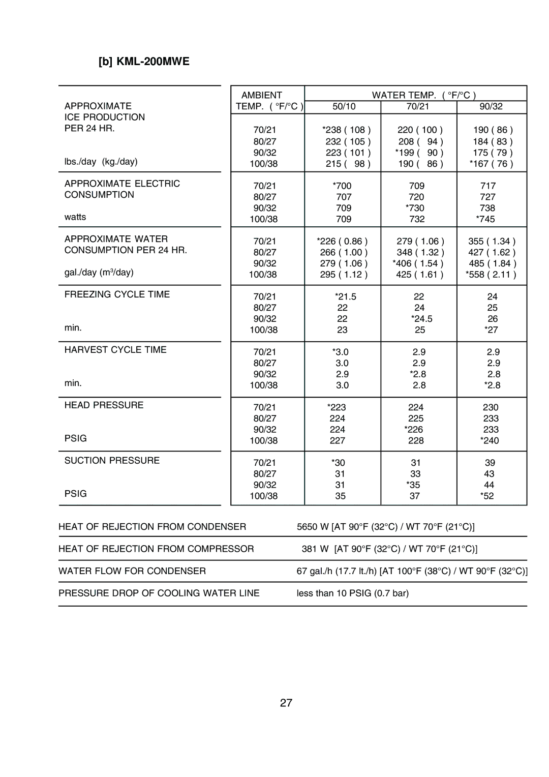 Hoshizaki KML-200MWE, KML-200MAE service manual Heat of Rejection from Condenser 